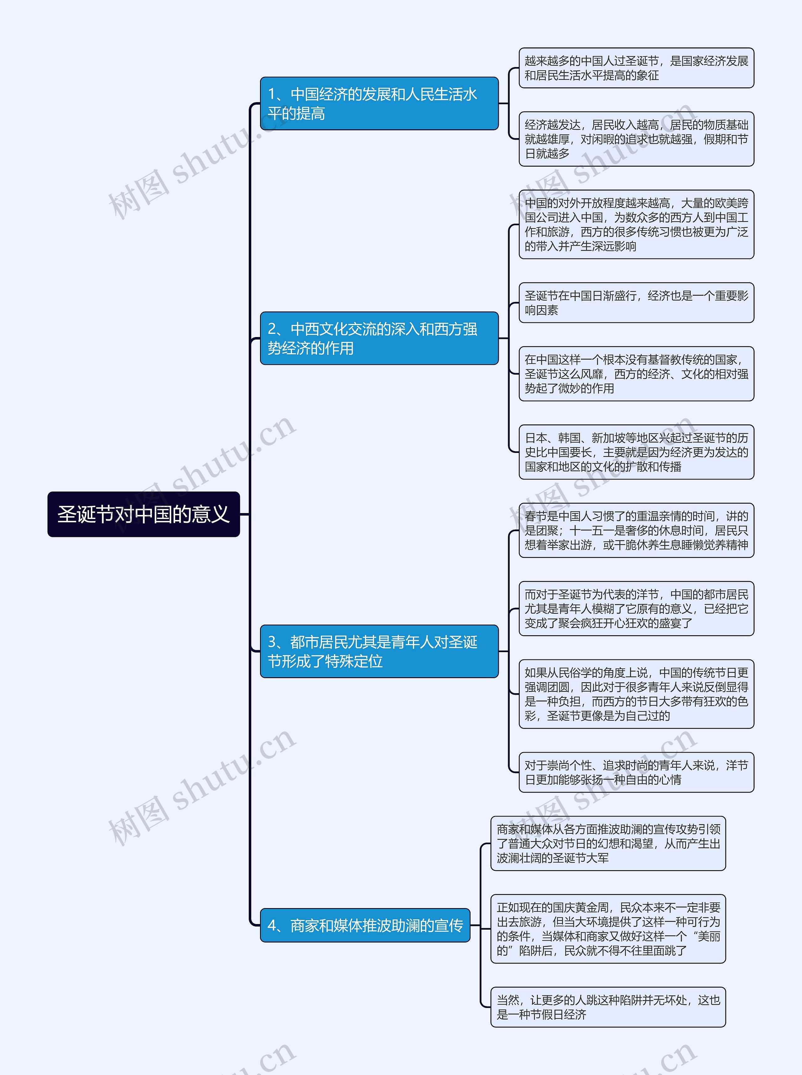 圣诞节对中国的意义思维导图