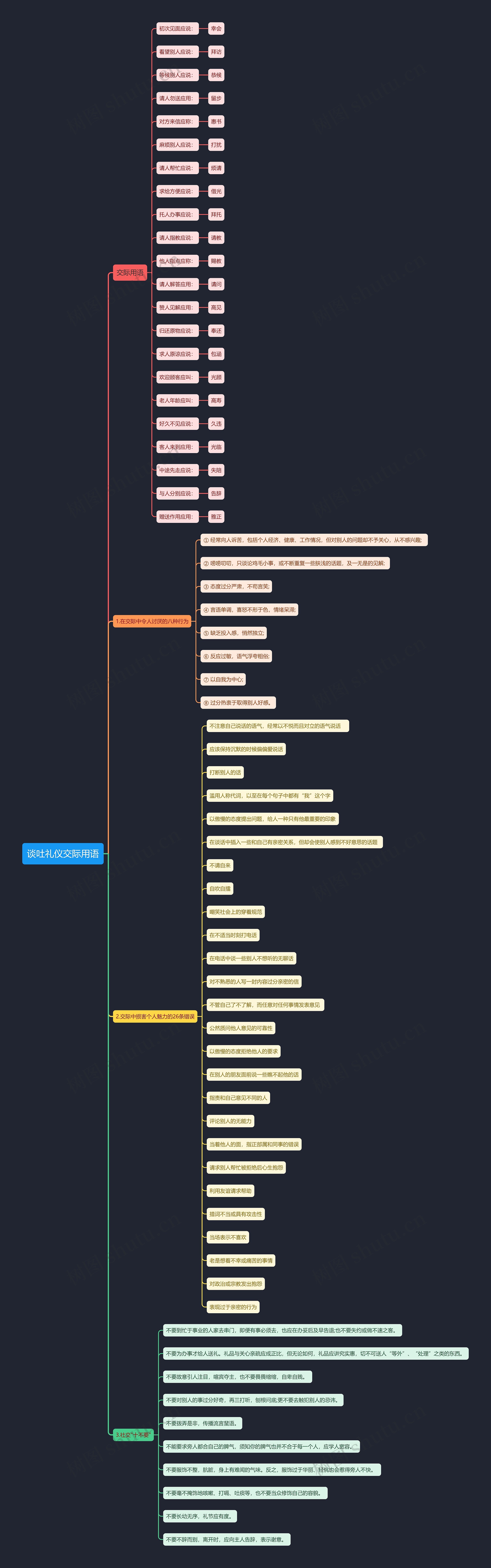 谈吐礼仪交际用语思维导图