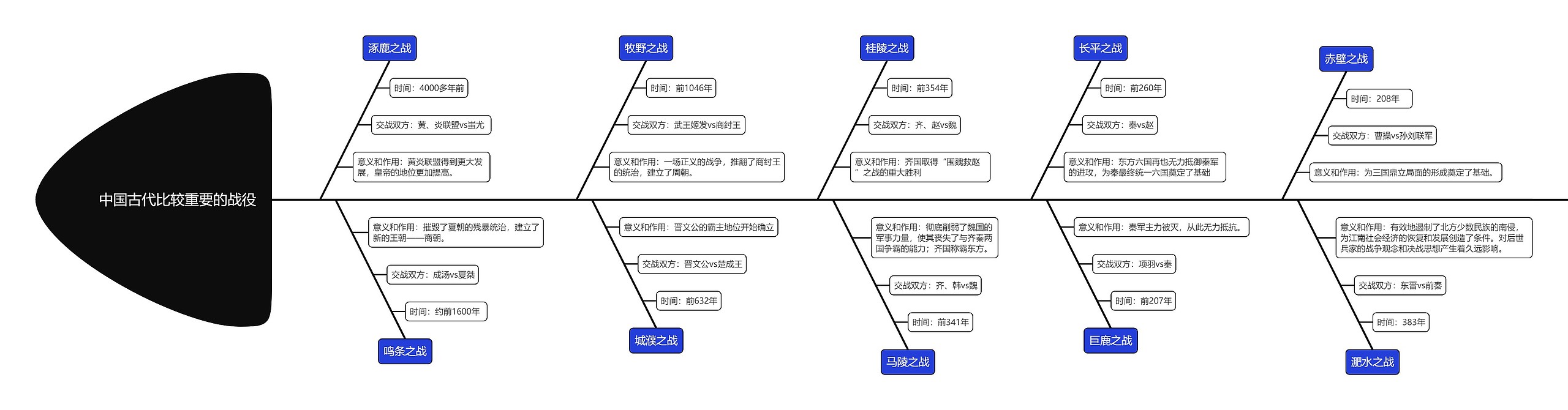 初中历史以时间线梳理中国古代重要战役鱼骨图
