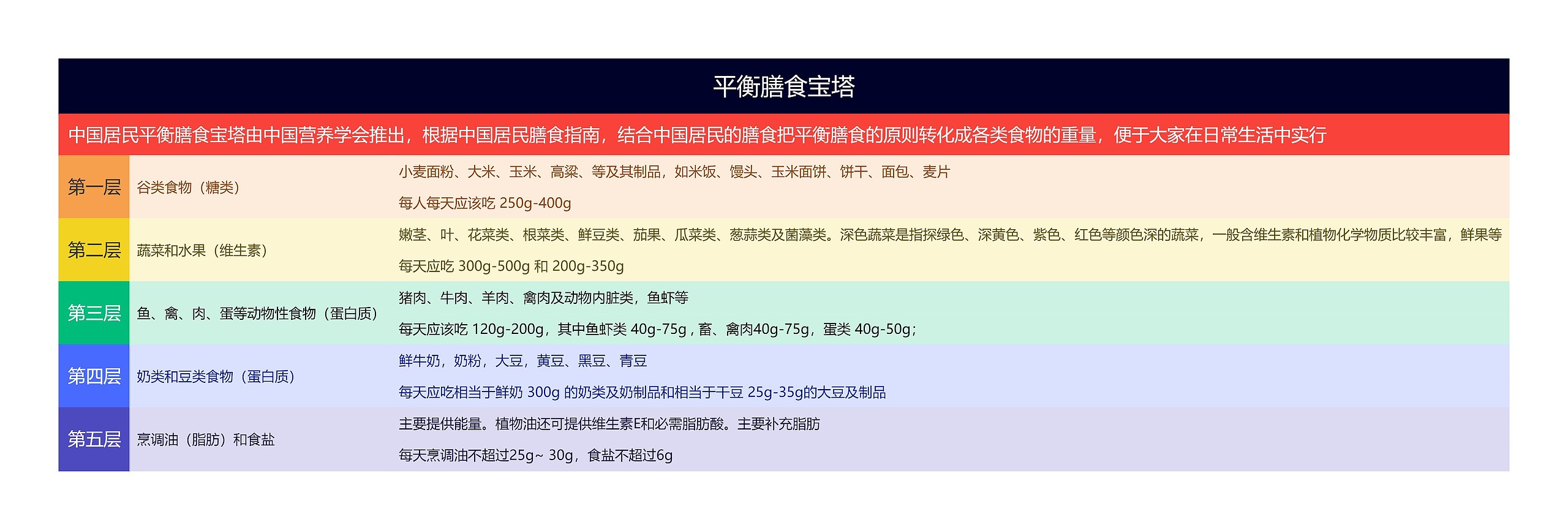 平衡膳食宝塔介绍思维导图