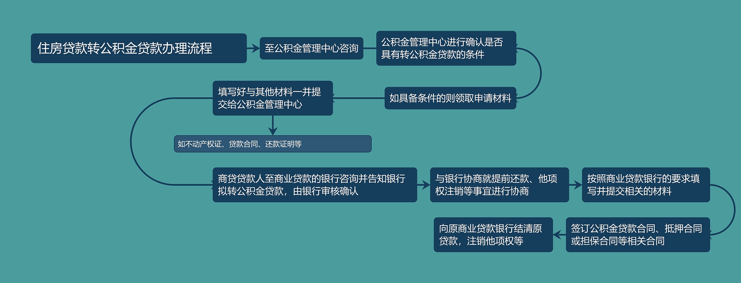 住房贷款转公积金贷款办理流程