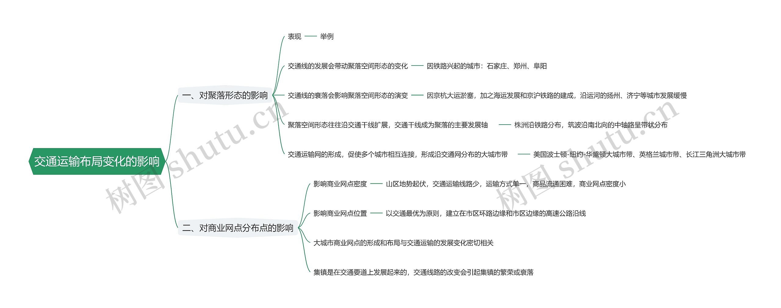 交通运输布局变化的影响思维导图