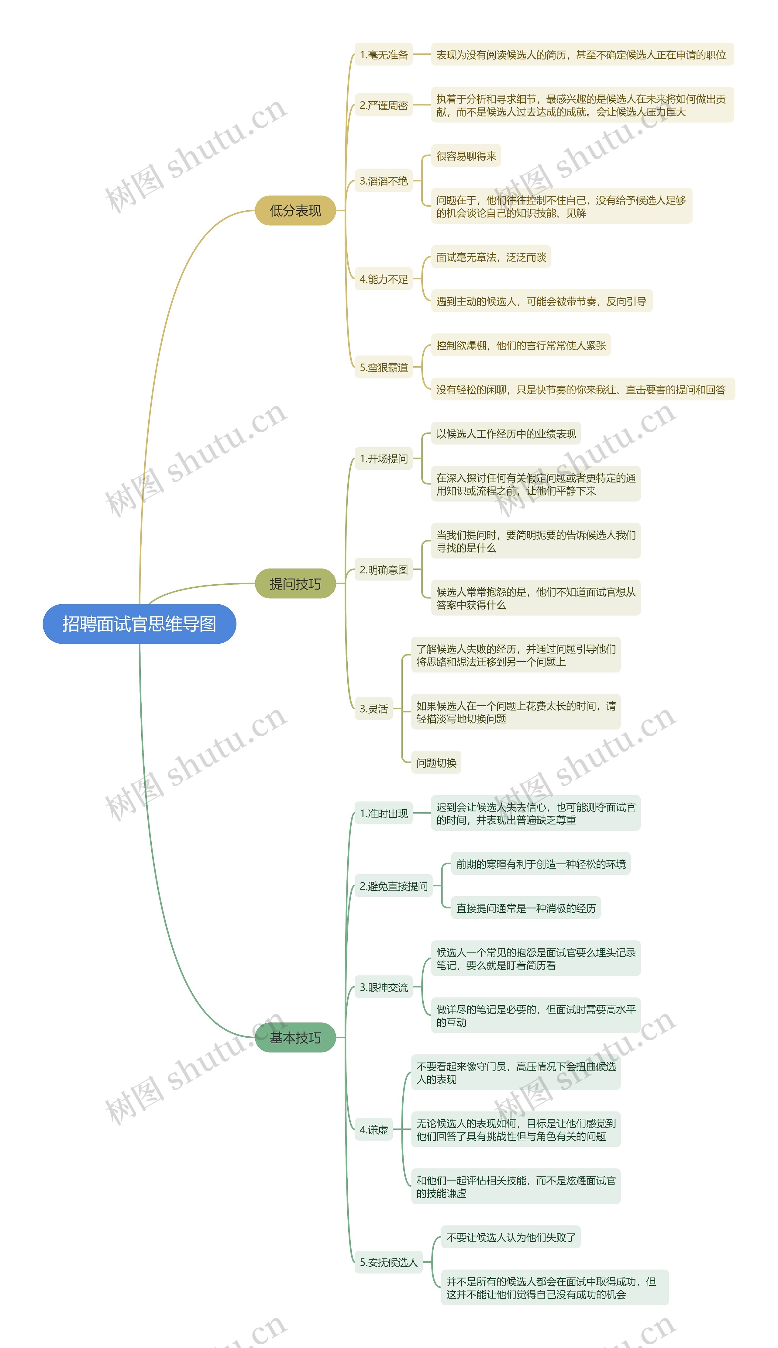 招聘面试官思维导图
