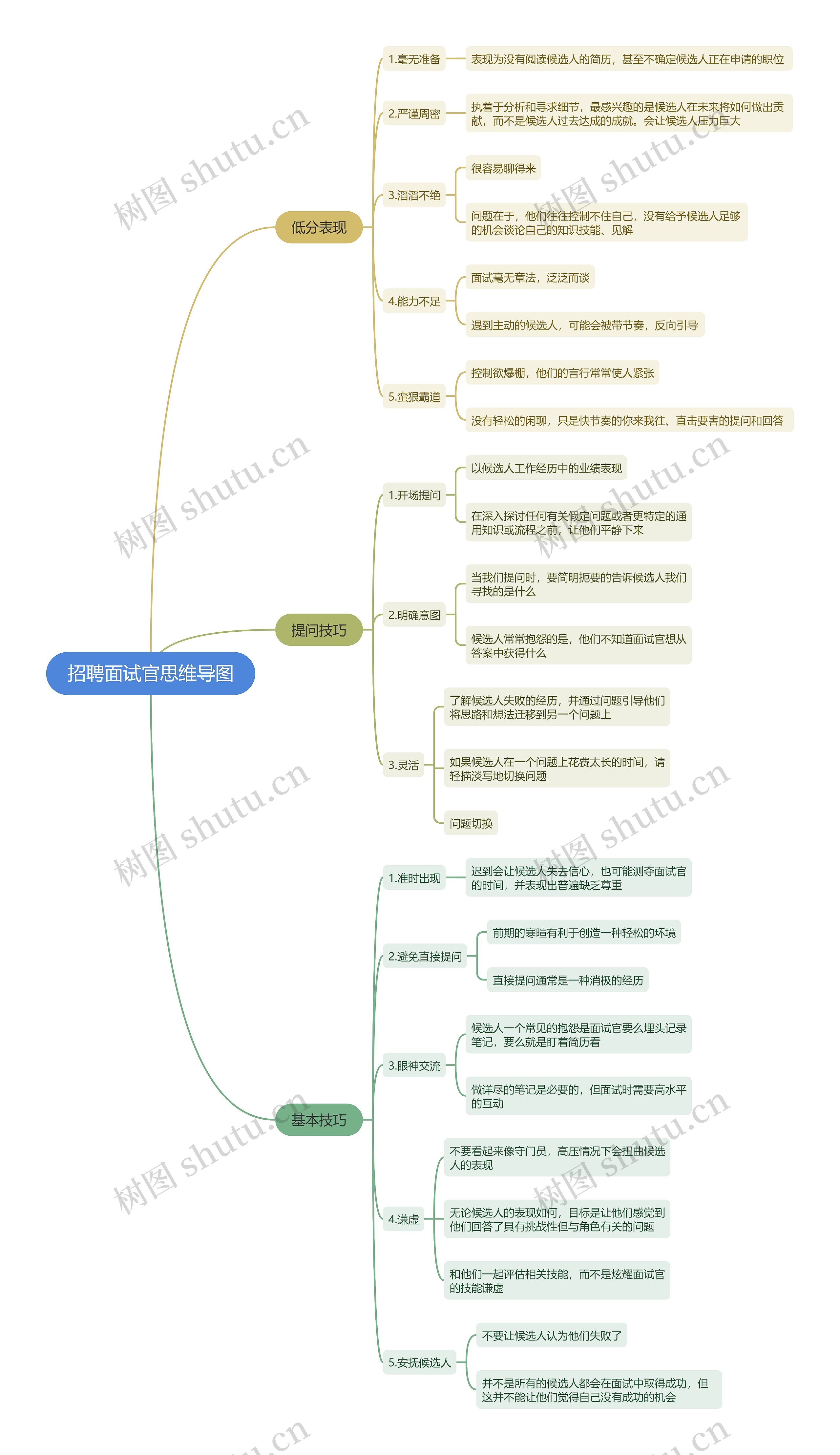 招聘面试官思维导图高清图 招聘面试官思维导图