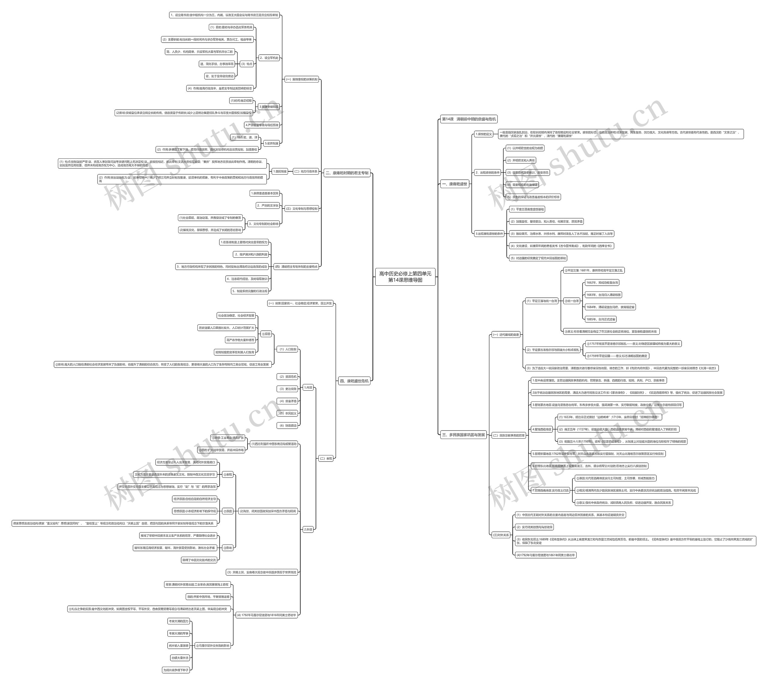 高中历史必修上第四单元第14课思维导图