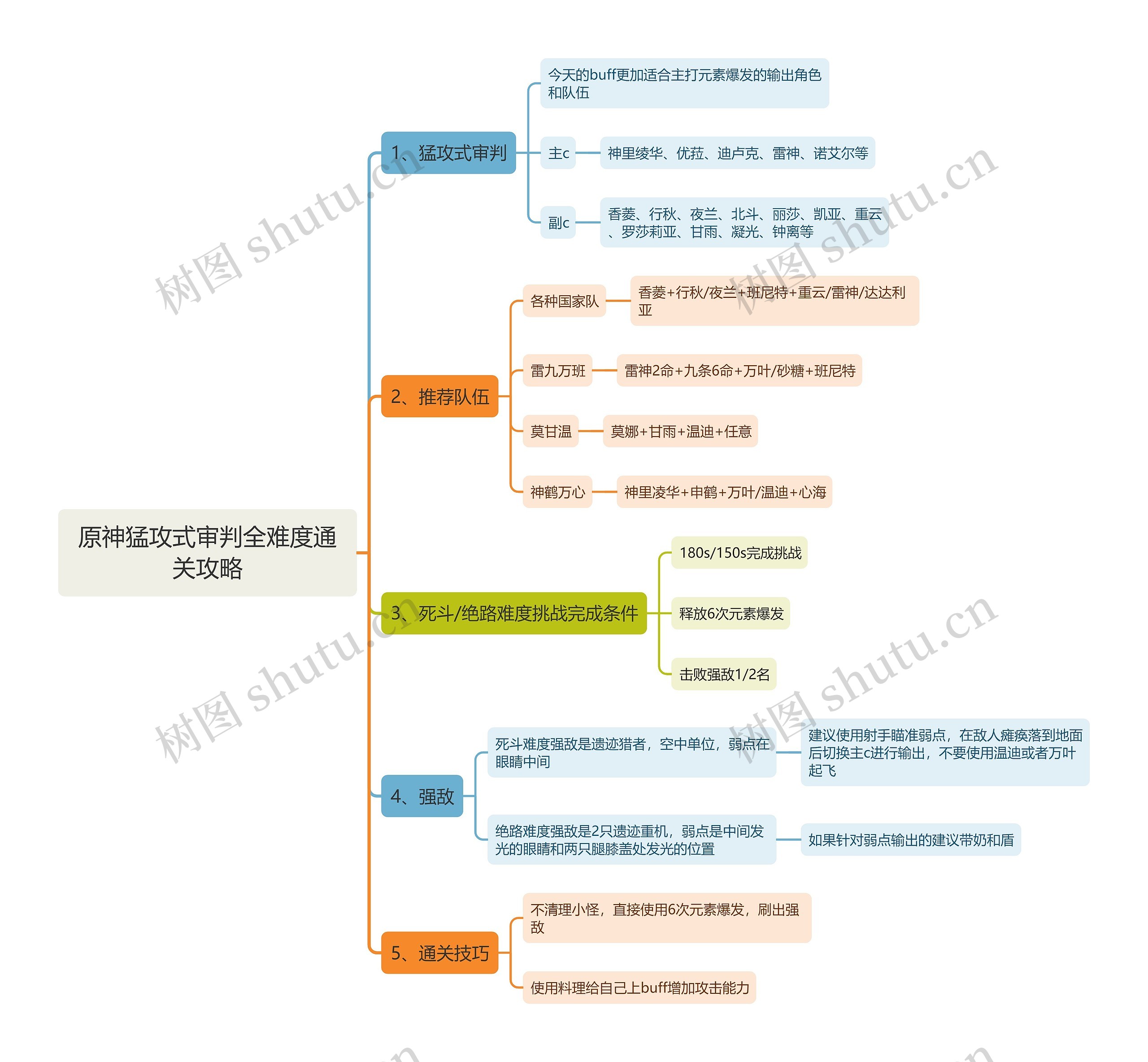 原神猛攻式审判全难度通关攻略思维导图