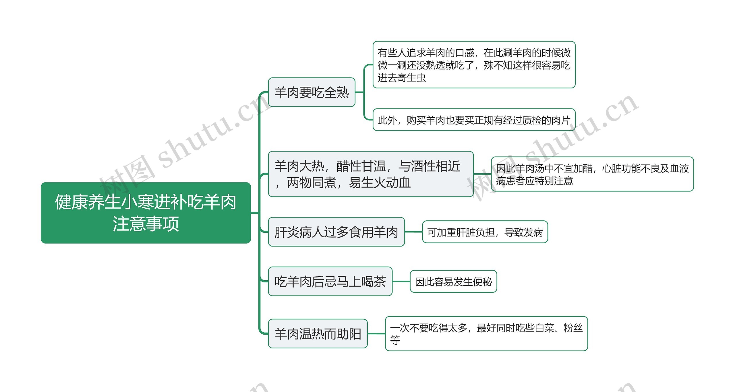 健康养生小寒进补吃羊肉注意事项思维导图