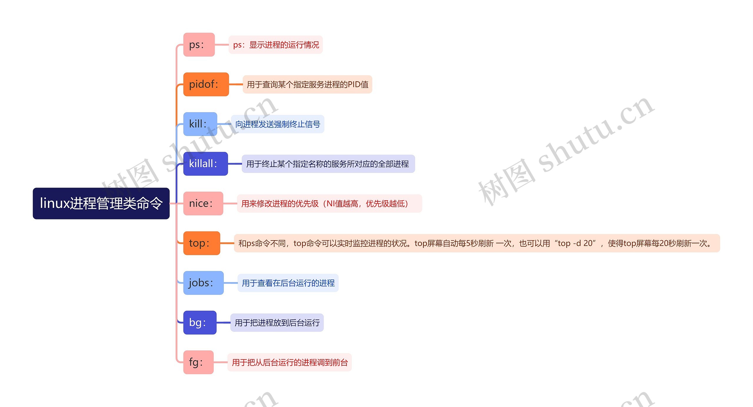 linux进程管理类命令