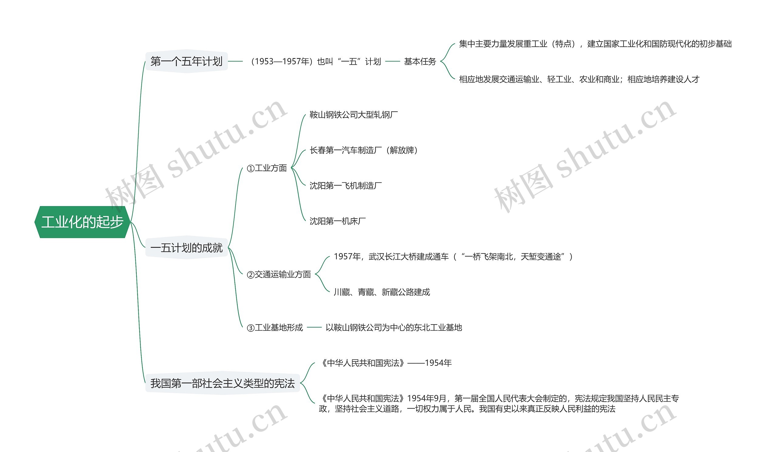工业化的起步思维导图