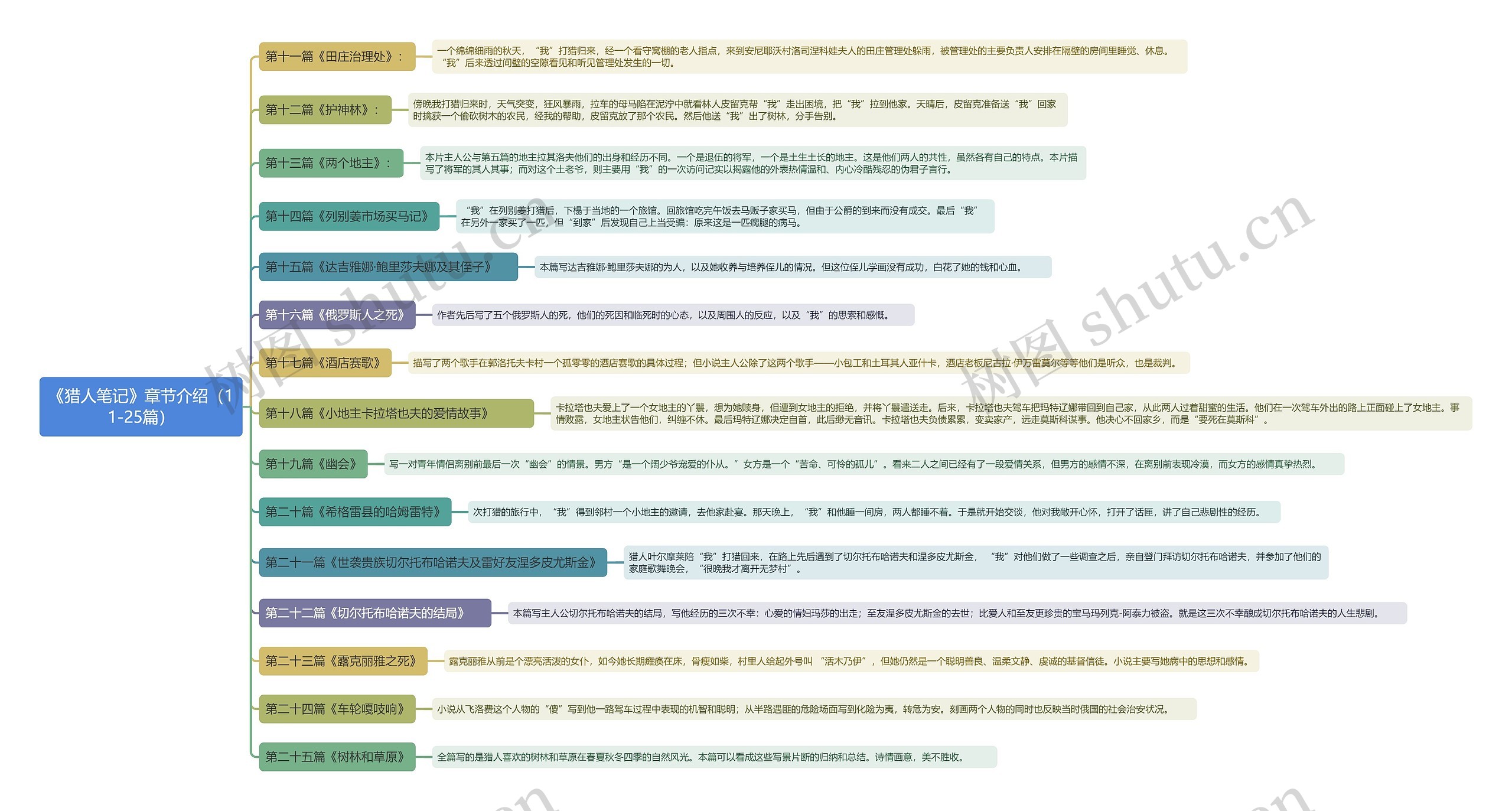《猎人笔记》章节介绍（11-25篇）思维导图