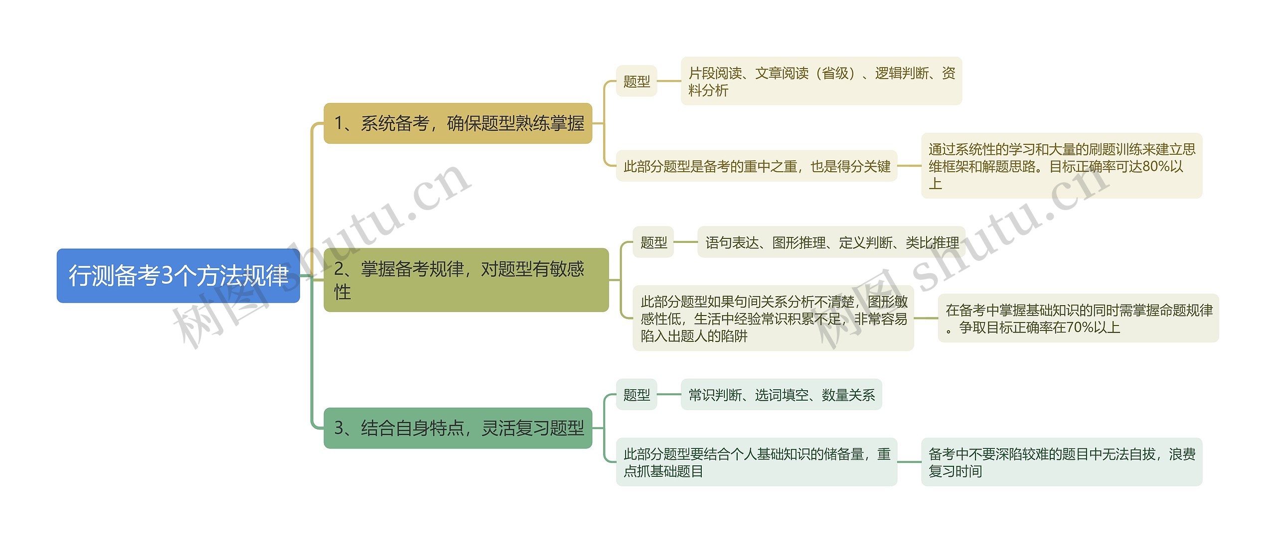 行测备考3个方法规律思维导图