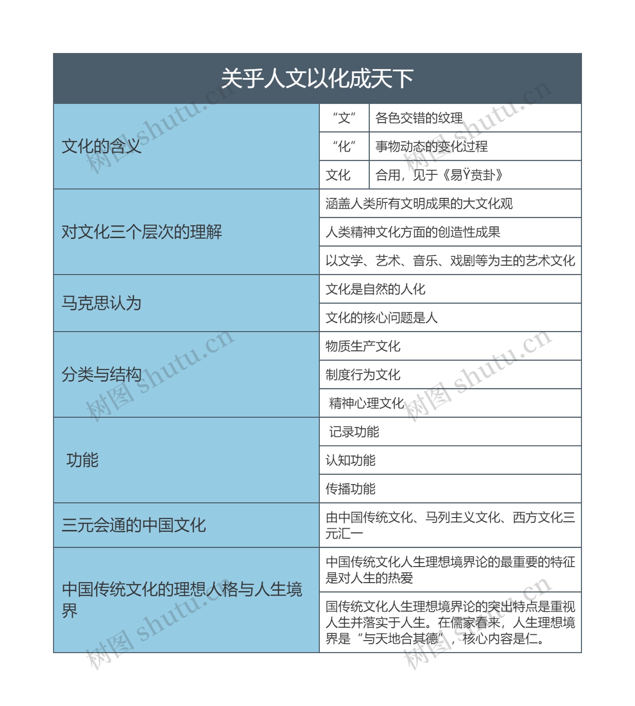 中国文化概论  关乎人文以化成天下