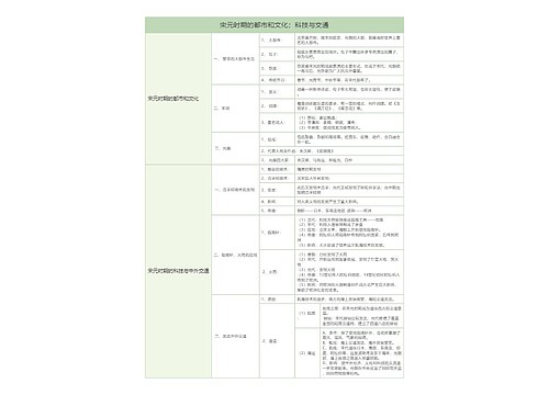 初中历史宋元时期的都市和文化、科技与交通树形表格思维导图