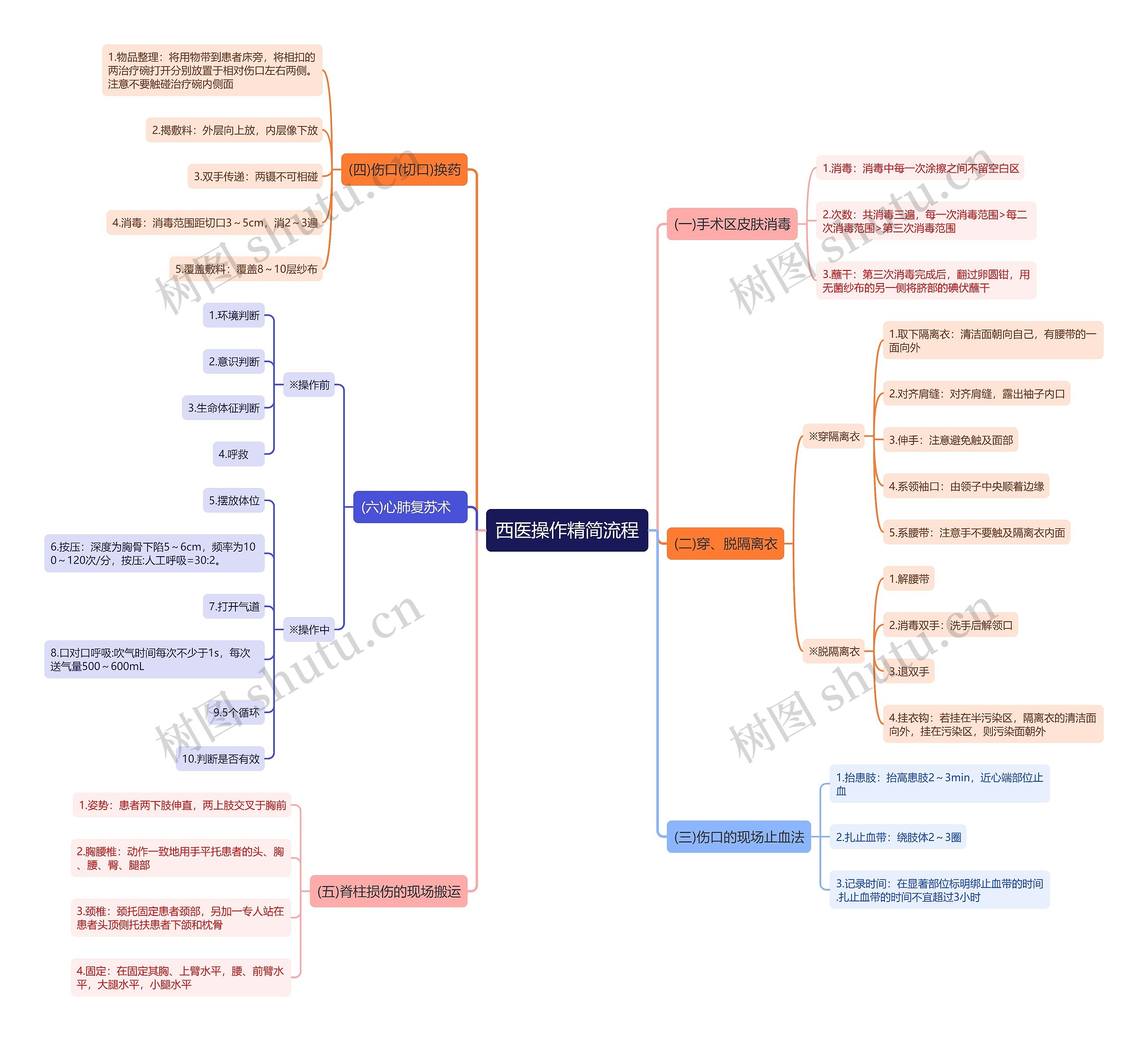 西医操作精简流程思维导图