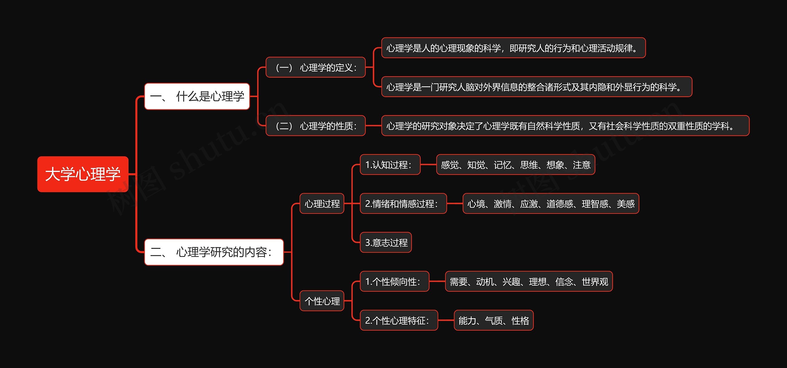 大学心理学思维导图