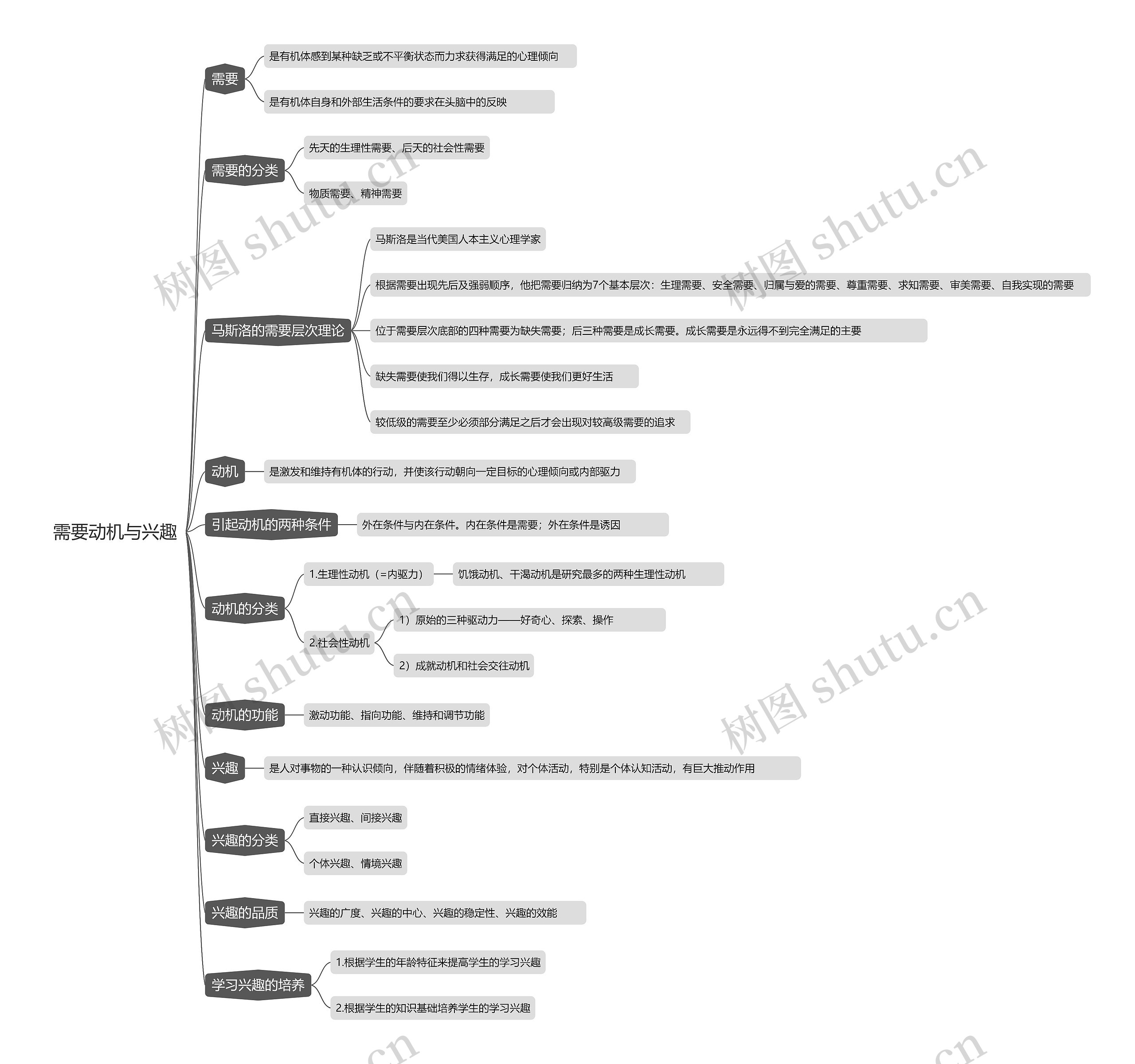 需要动机与兴趣思维导图