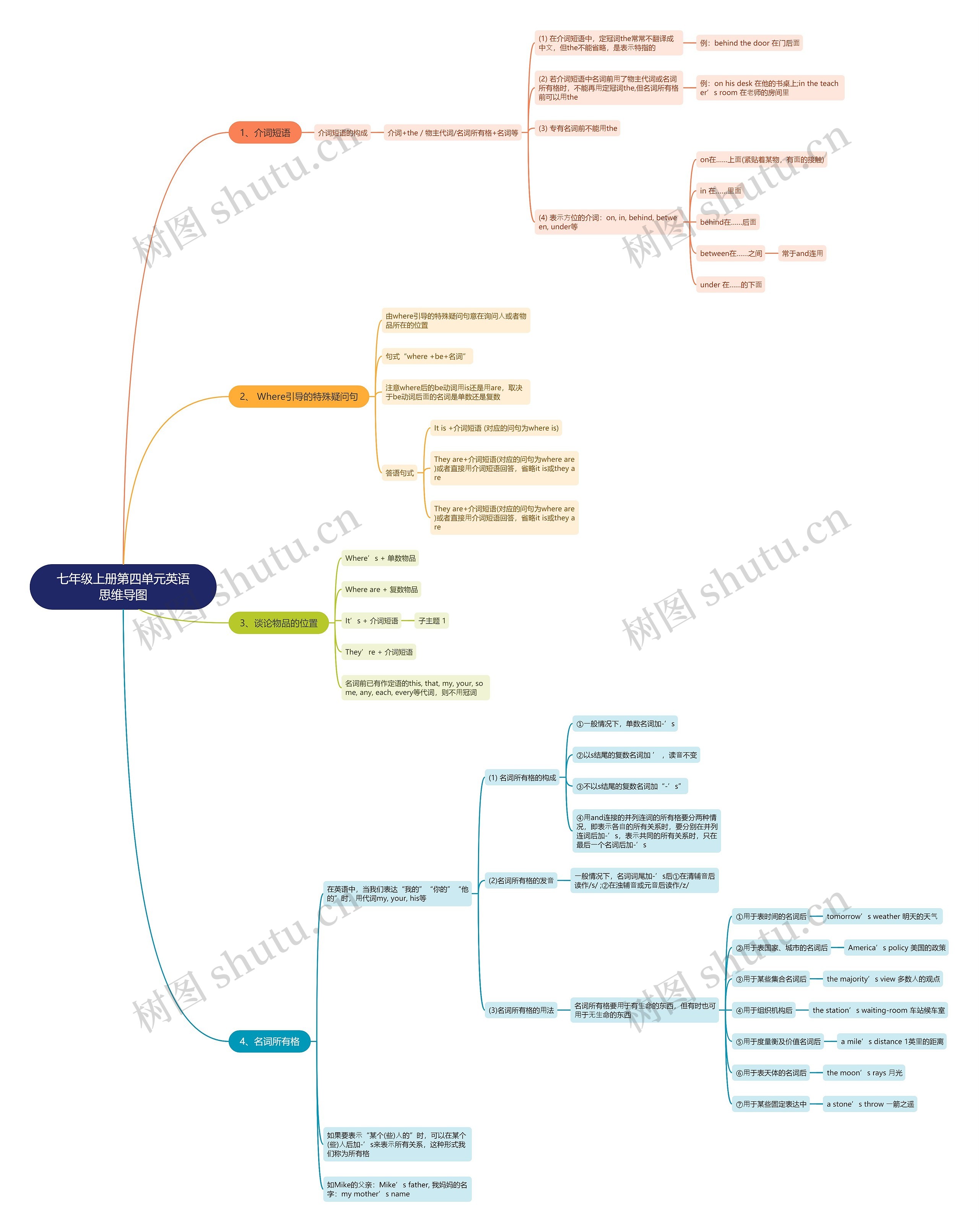七年级上册第四单元英语思维导图