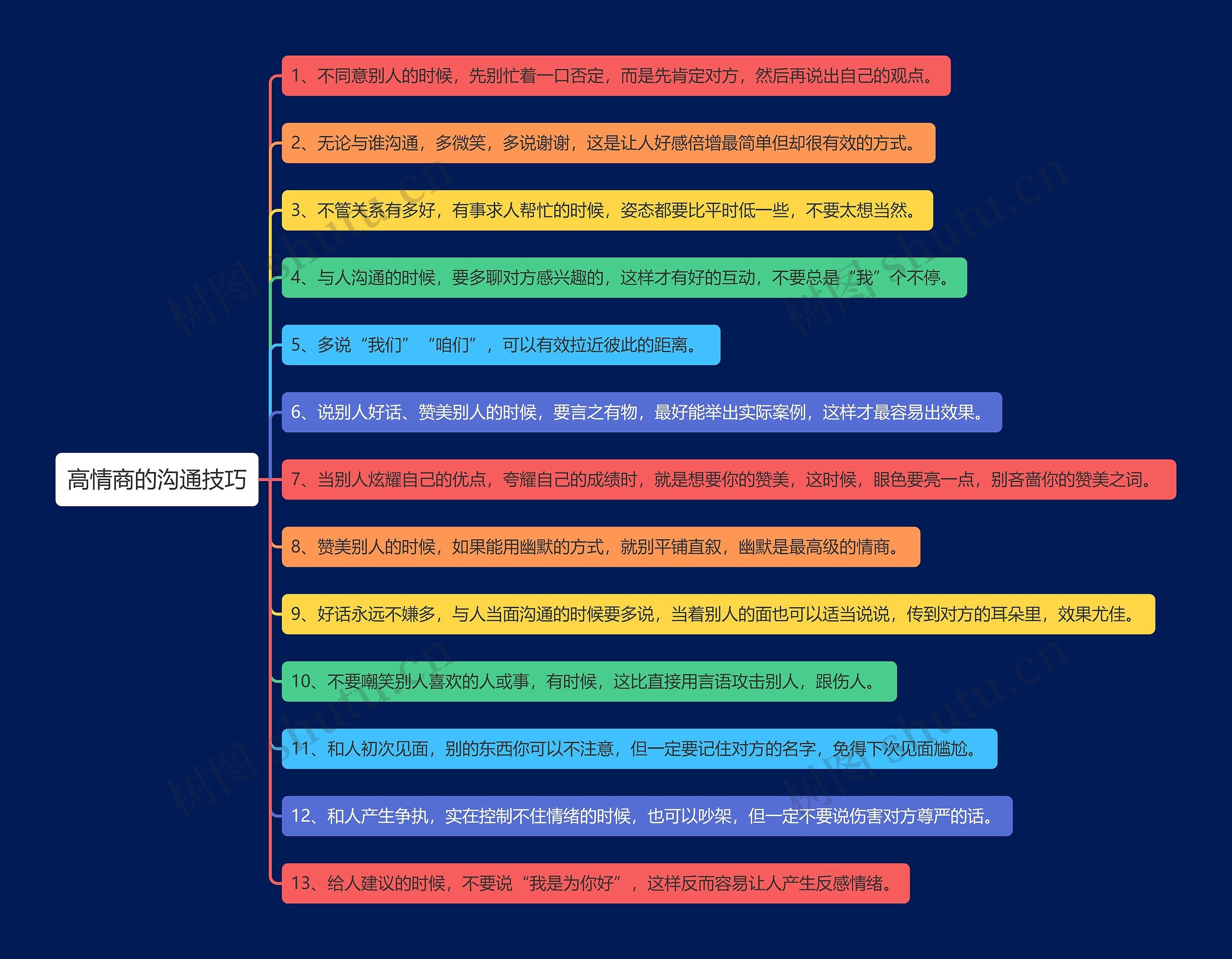 高情商的沟通技巧思维导图高清图 高情商的沟通技巧思维导图