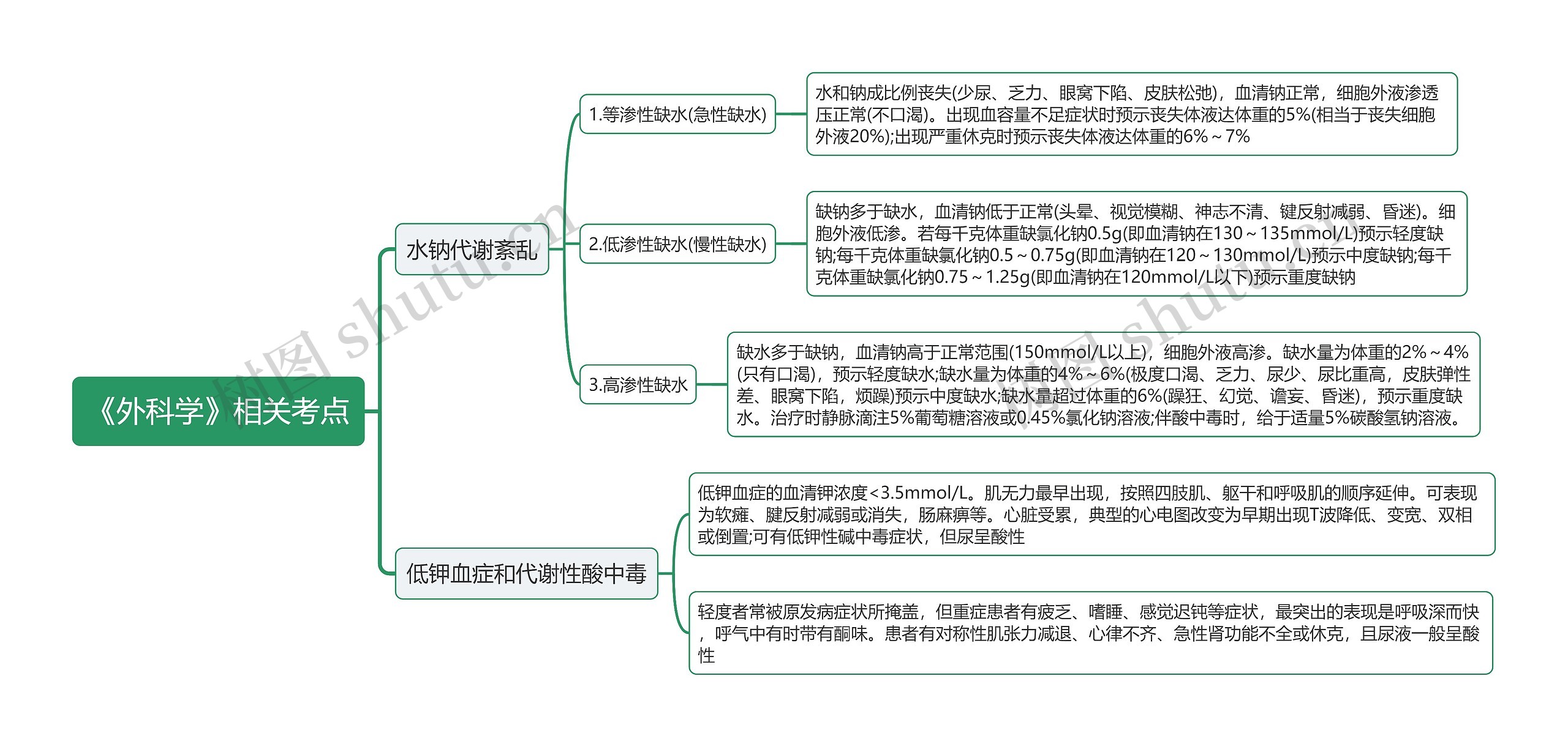 《外科学》相关考点