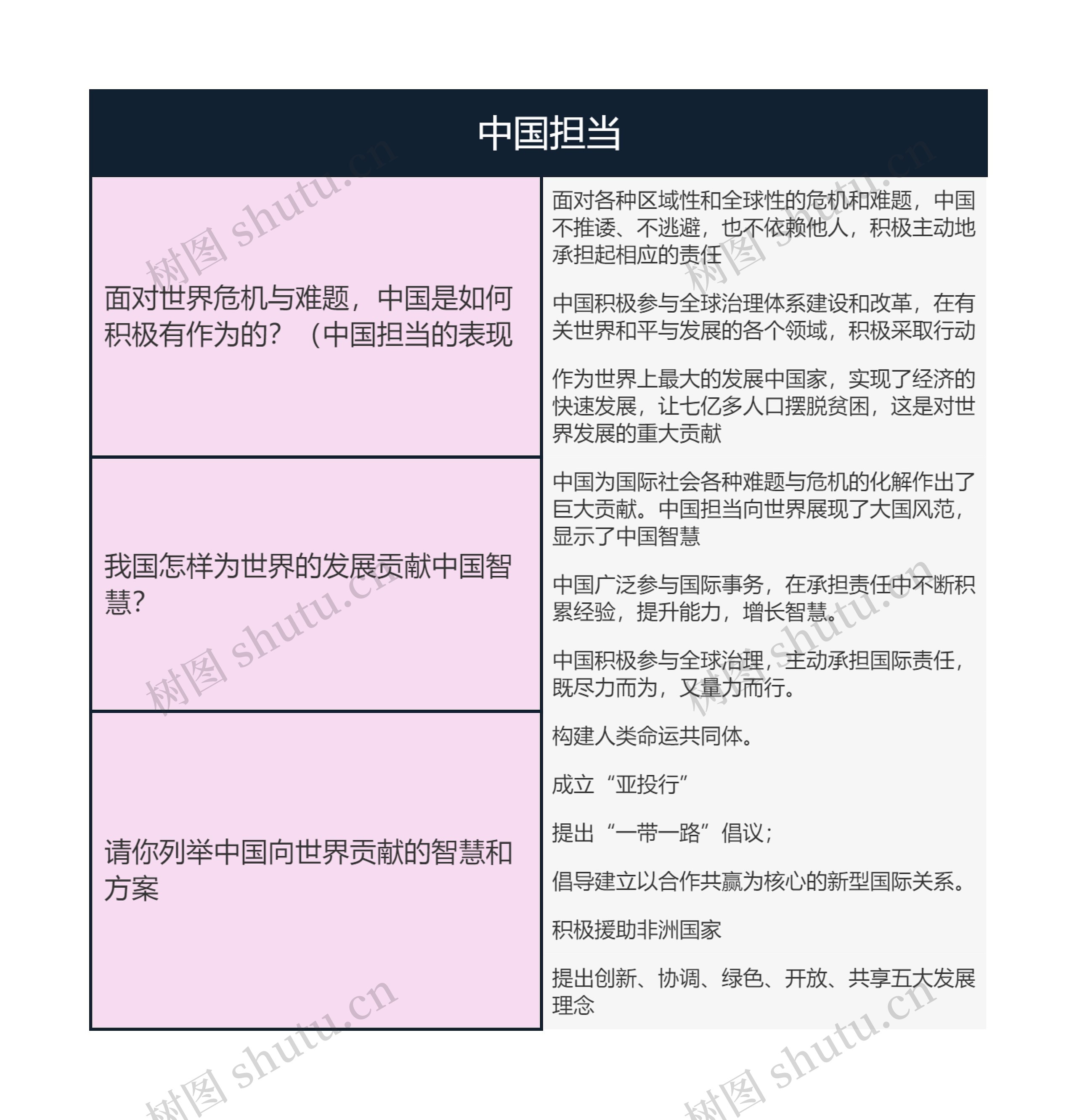 九年级下册道德与法治 中国担当思维导图高清图 九年级下册道德与法治 中国担当思维导图