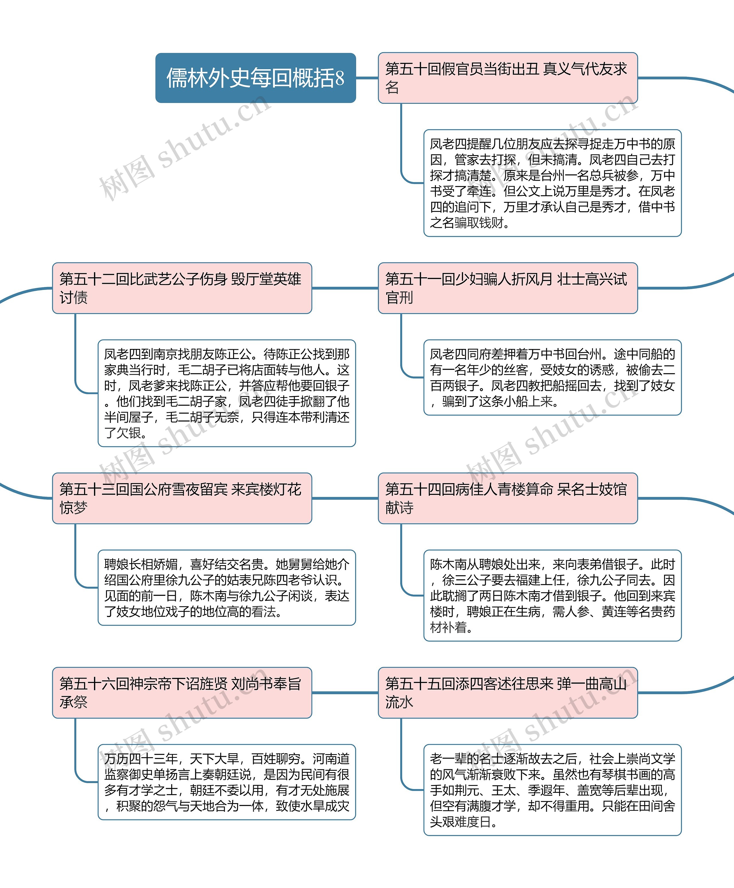 儒林外史每回概括8思维导图