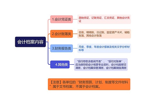 会计档案内容