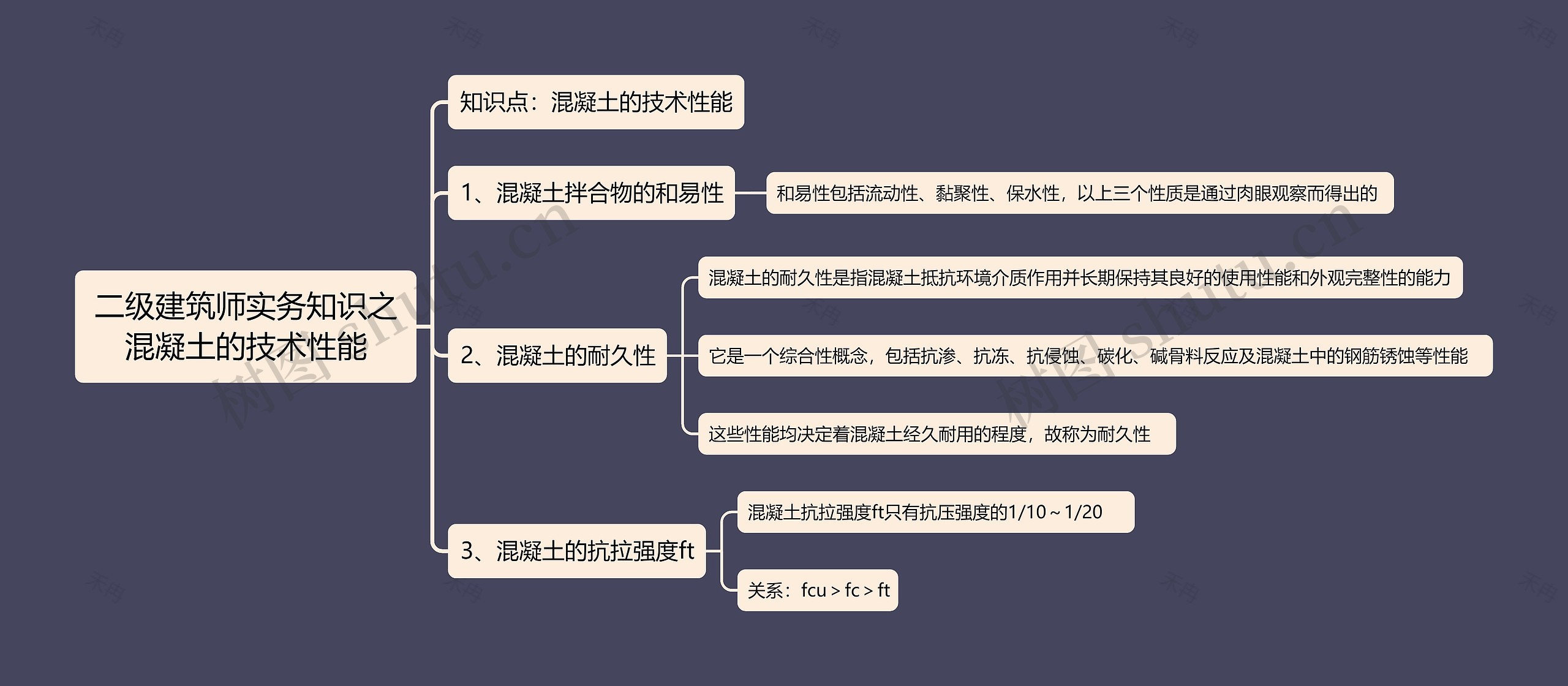 二级建筑师实务知识之混凝土的技术性能