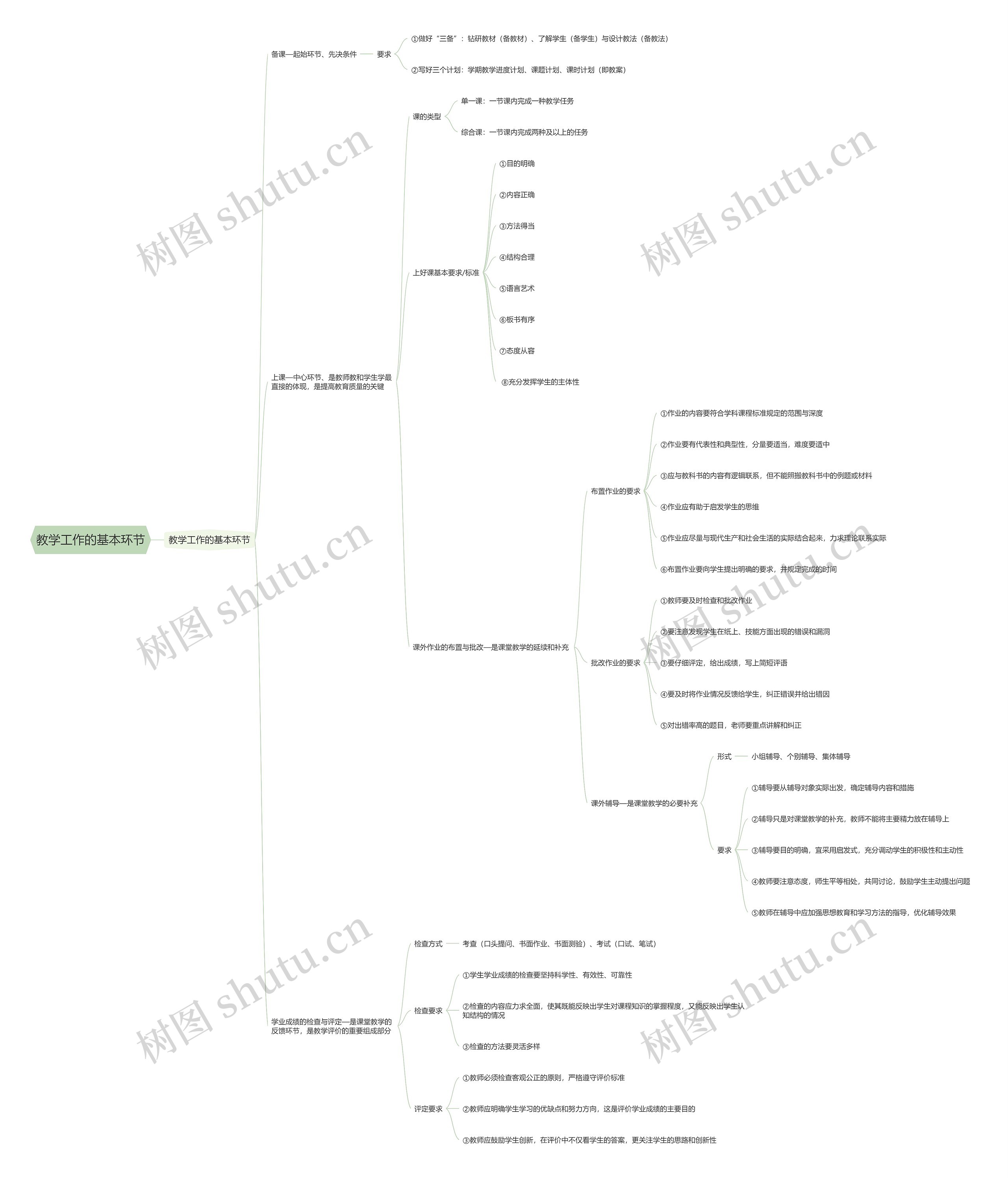 教学工作的基本环节思维导图