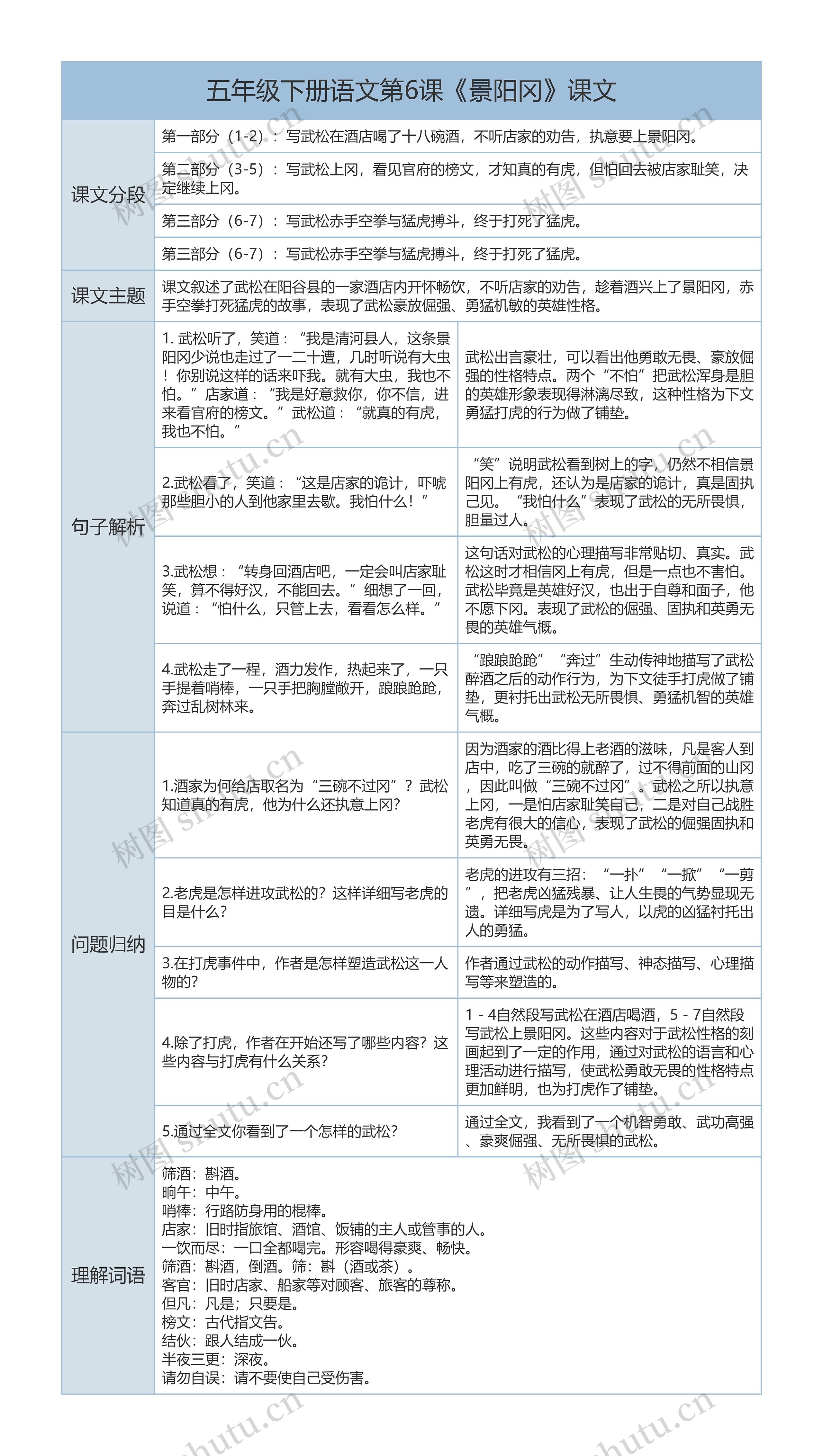 五年级下册语文第6课《景阳冈》课文解析树形表格思维导图高清图 五年级下册语文第6课《景阳冈》课文解析树形表格思维导图