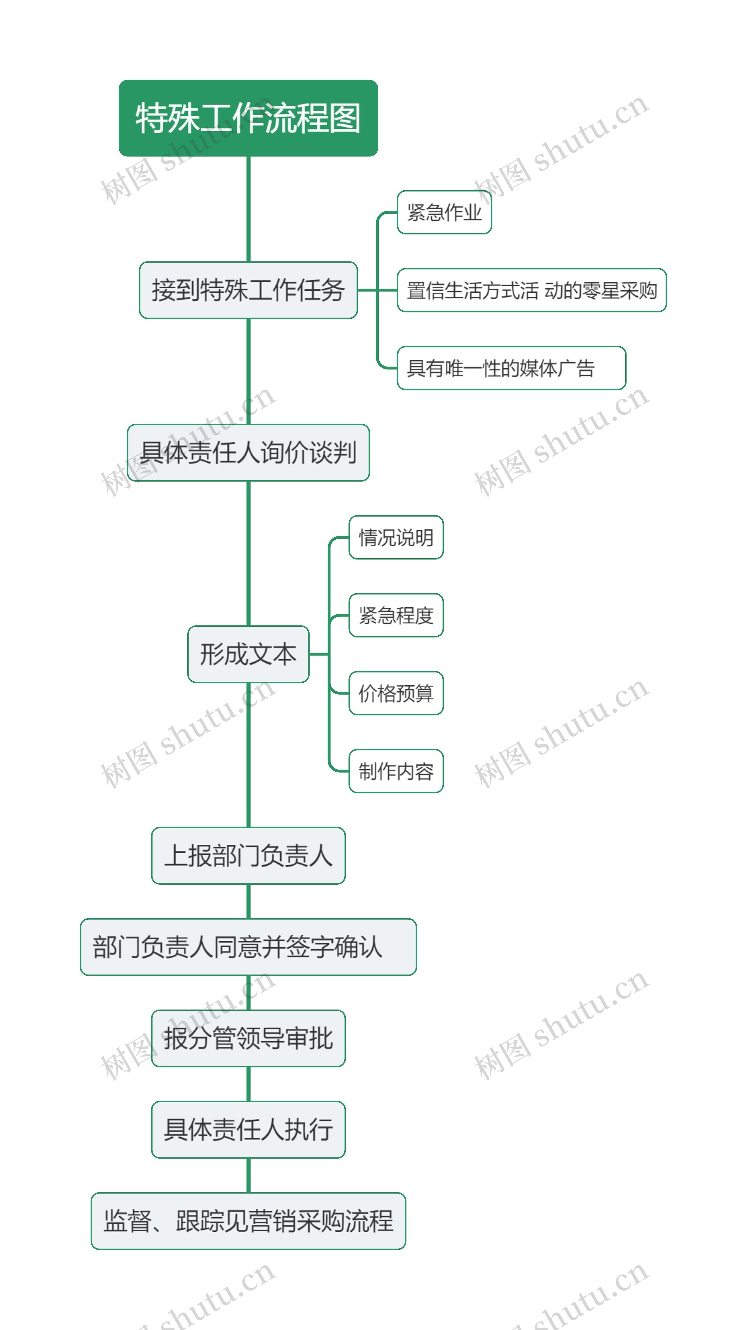 特殊工作流程图思维导图