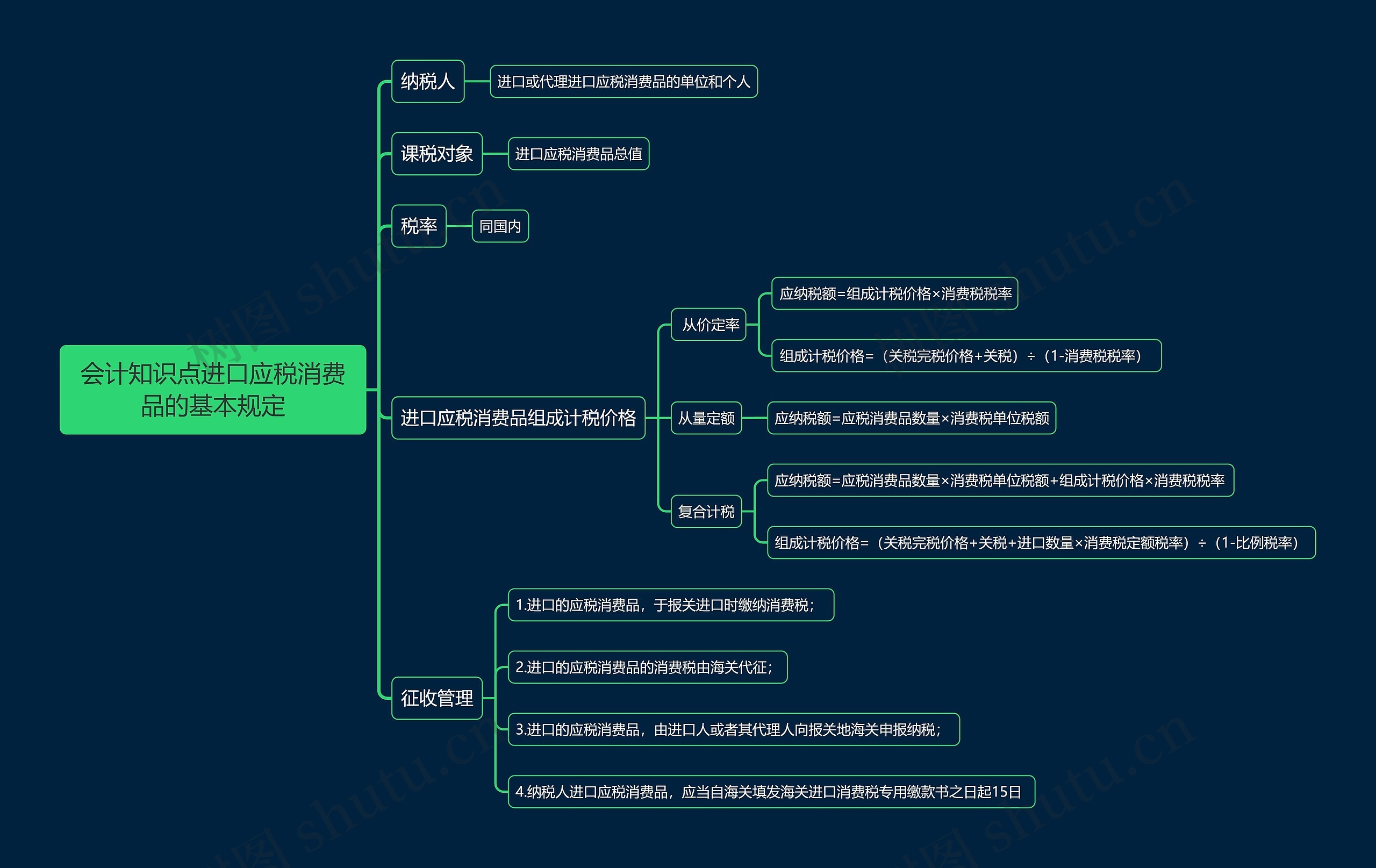 会计知识点进口应税消费品的基本规定思维导图高清图 会计知识点进口应税消费品的基本规定思维导图