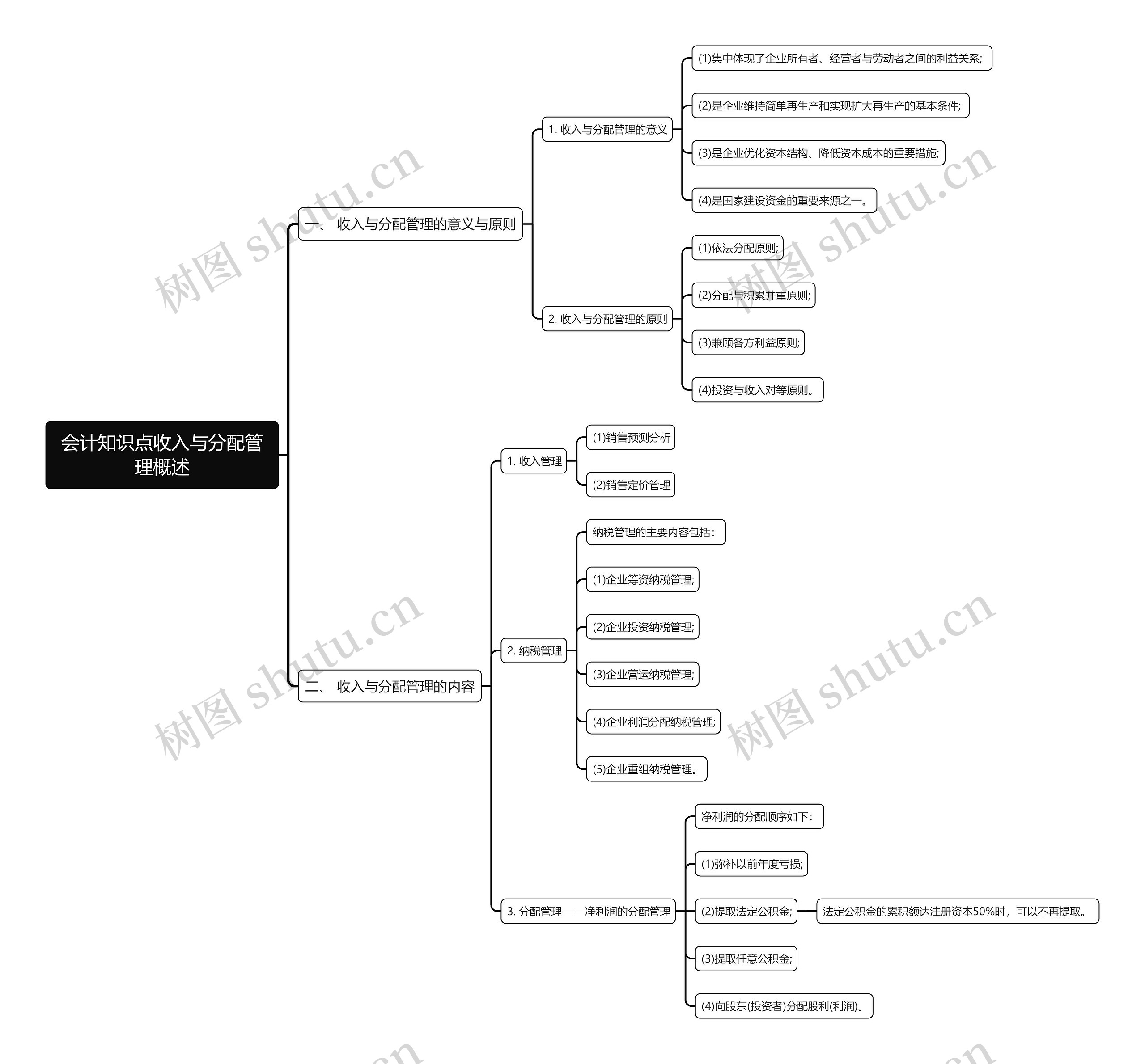 会计知识点收入与分配管理概述思维导图