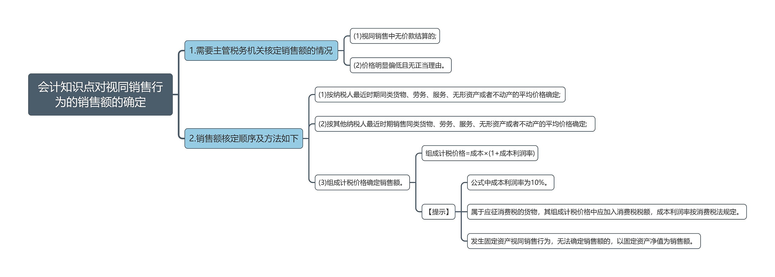 会计知识点对视同销售行为的销售额的确定思维导图