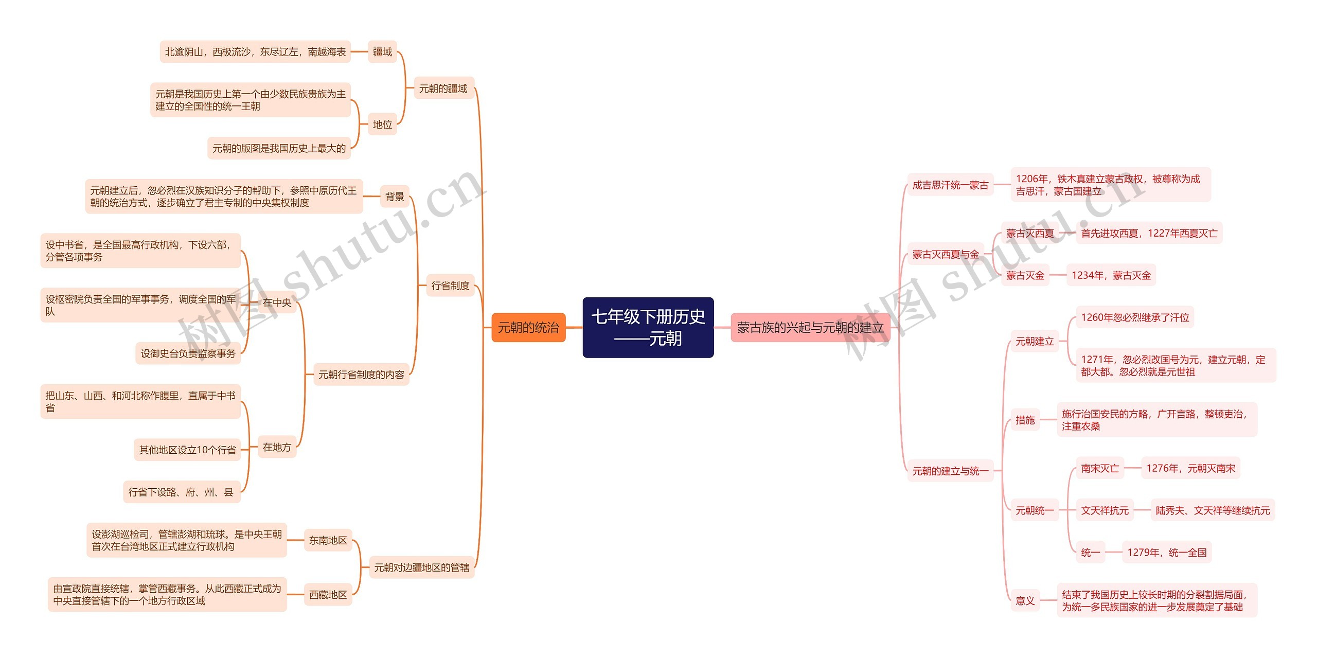 七年级下册历史元朝思维导图
