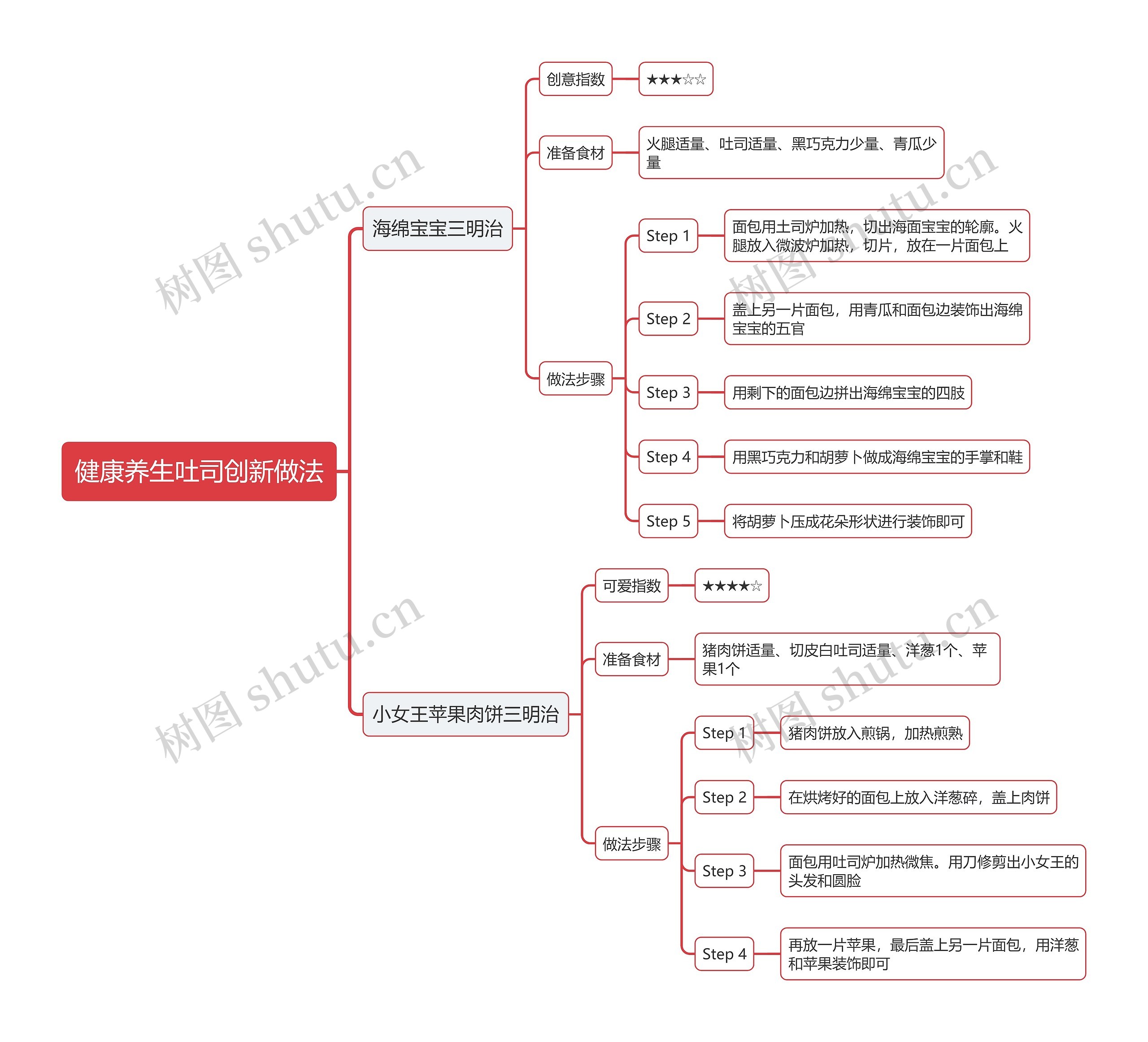 健康养生吐司创新做法思维导图