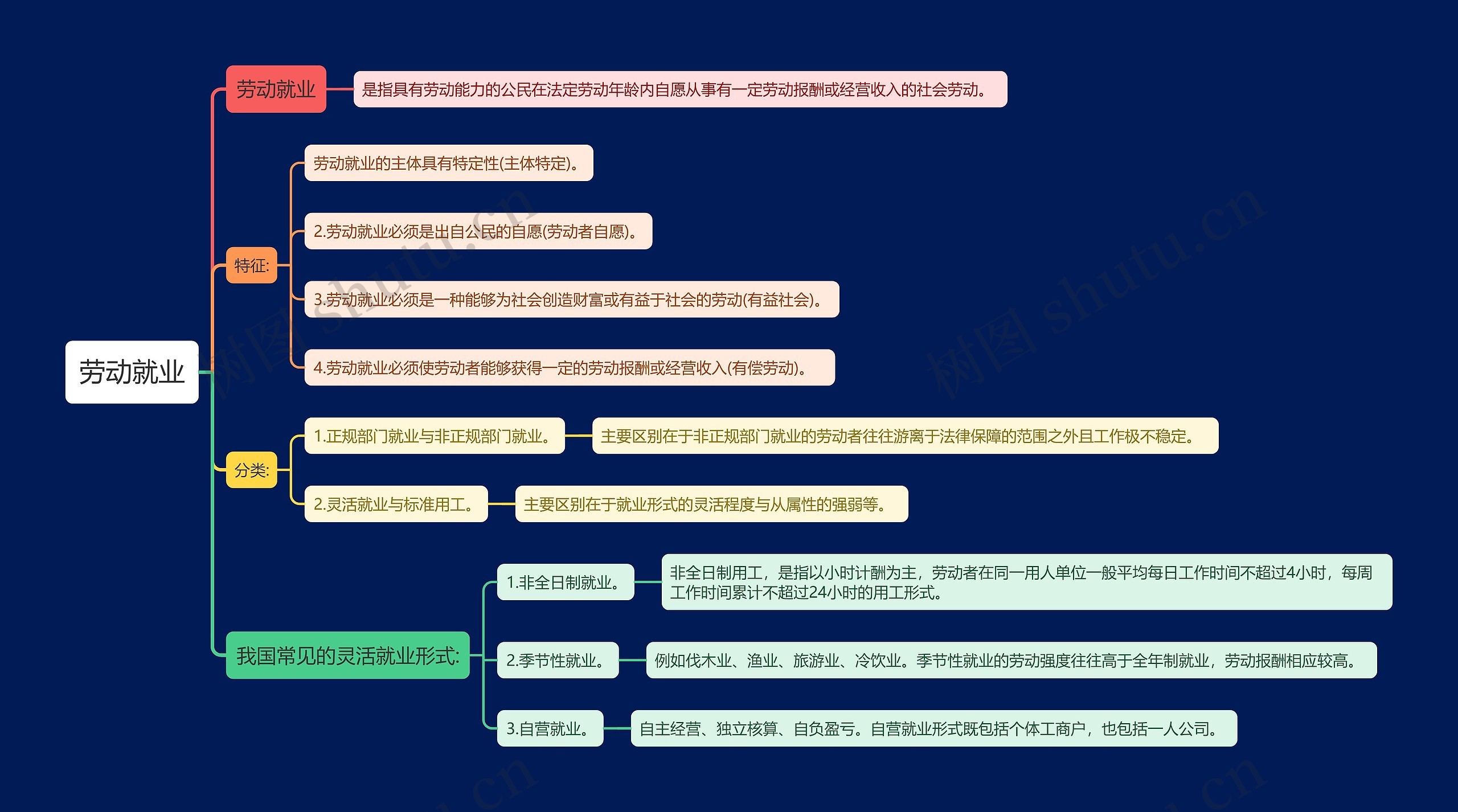 劳动就业思维导图