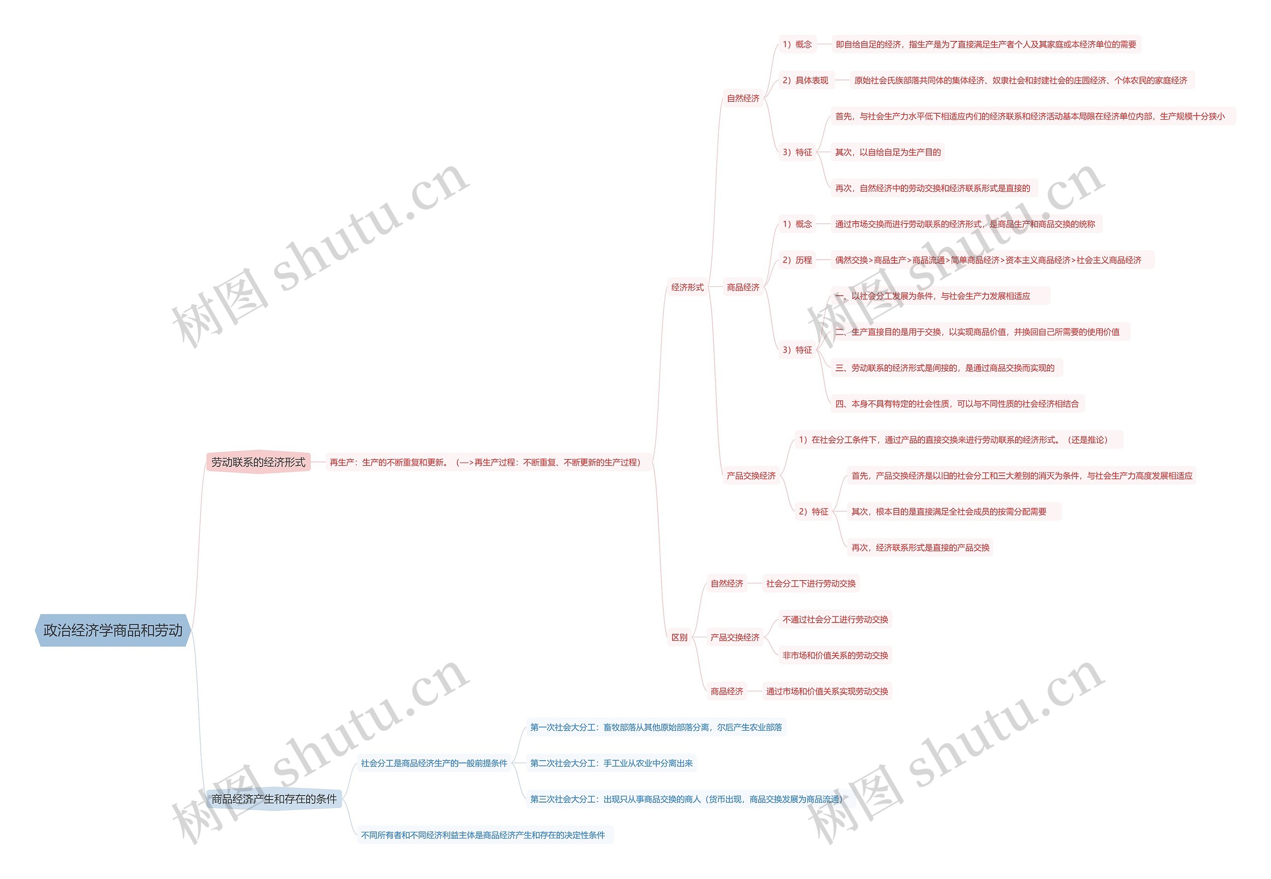 政治经济学商品和劳动思维导图