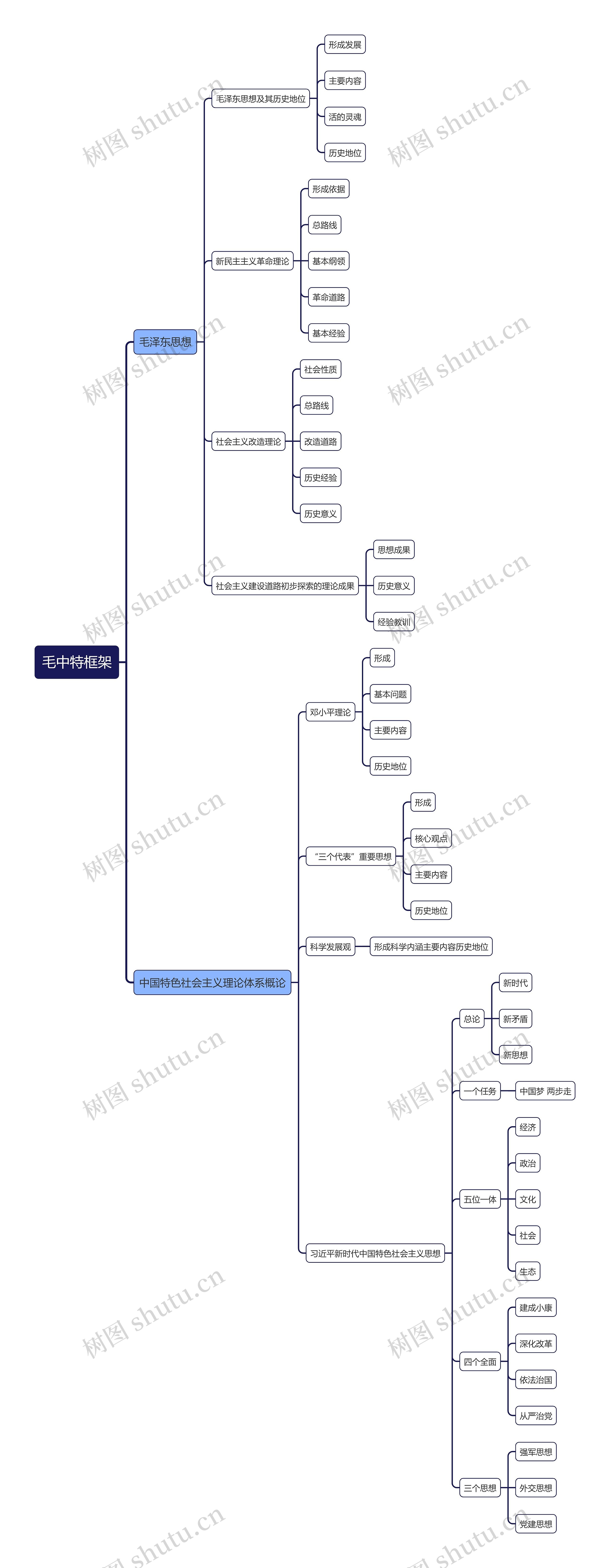 毛中特框架思维导图