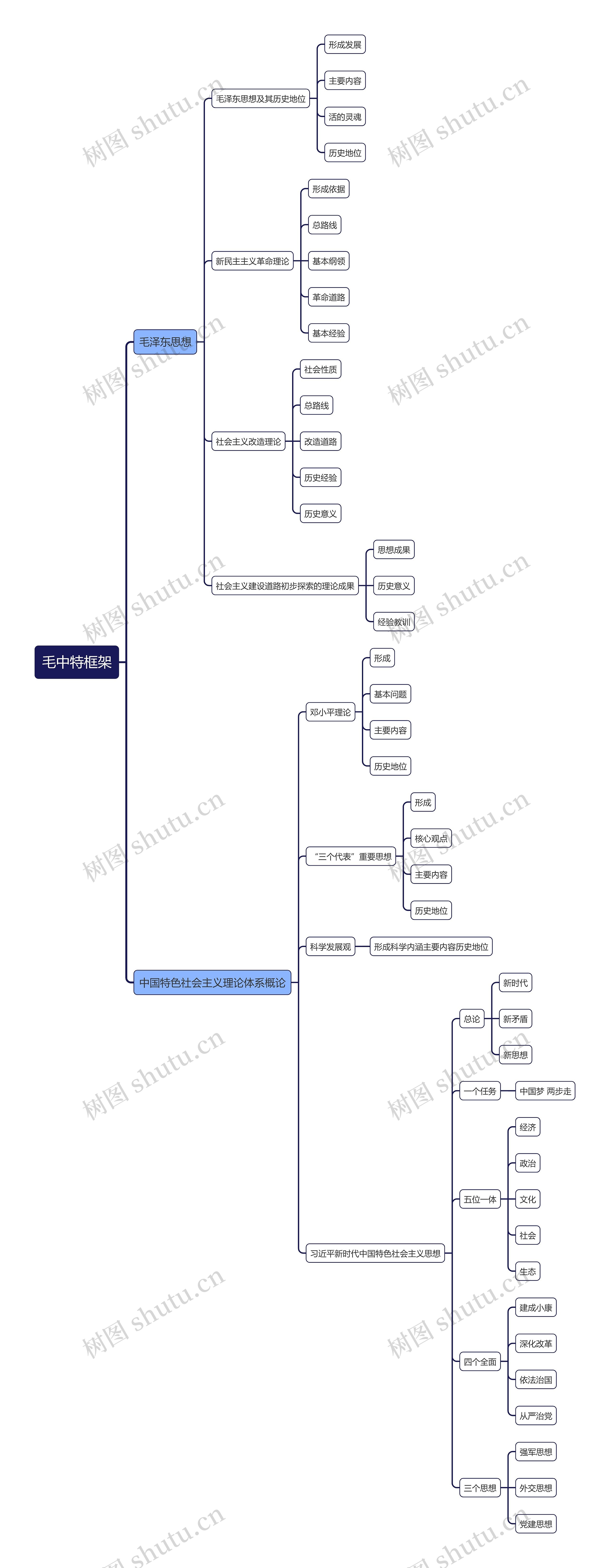 毛中特框架思维导图高清图 毛中特框架思维导图