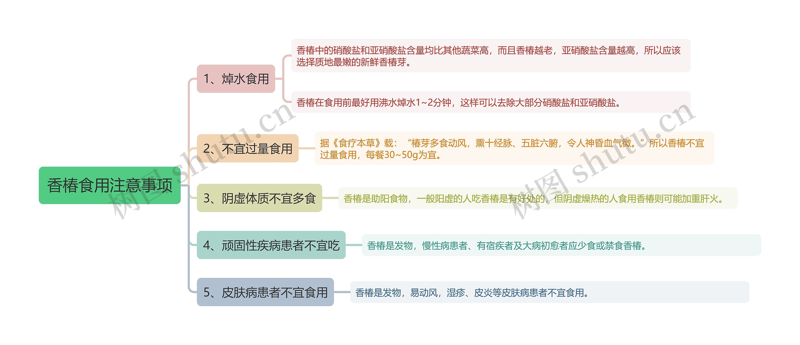 香椿食用注意事项思维导图