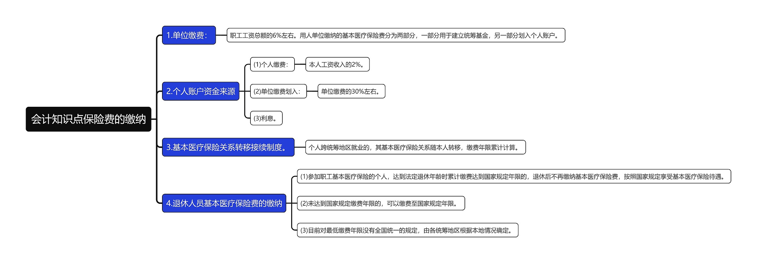 会计知识点保险费的缴纳思维导图