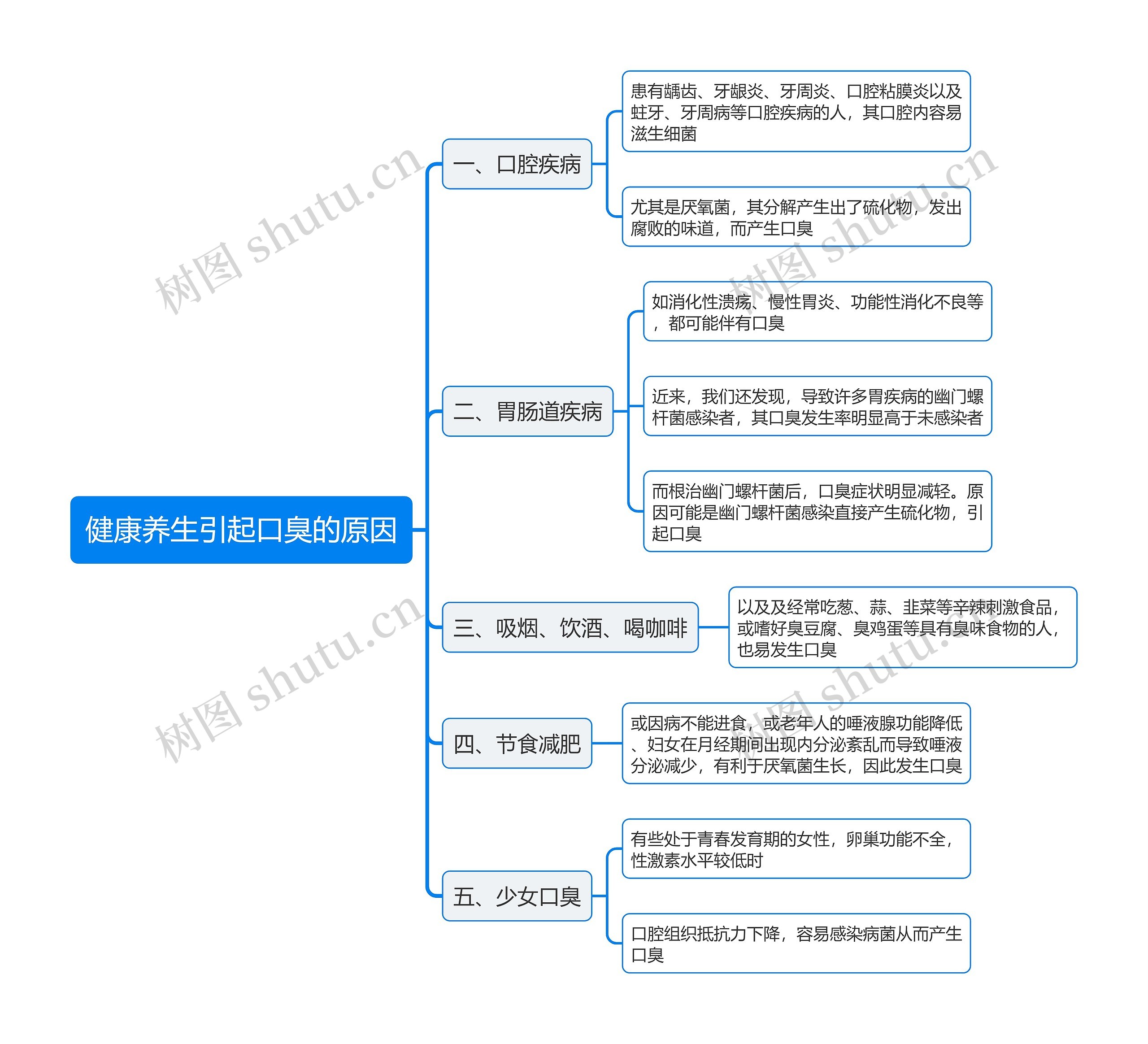 健康养生引起口臭的原因思维导图