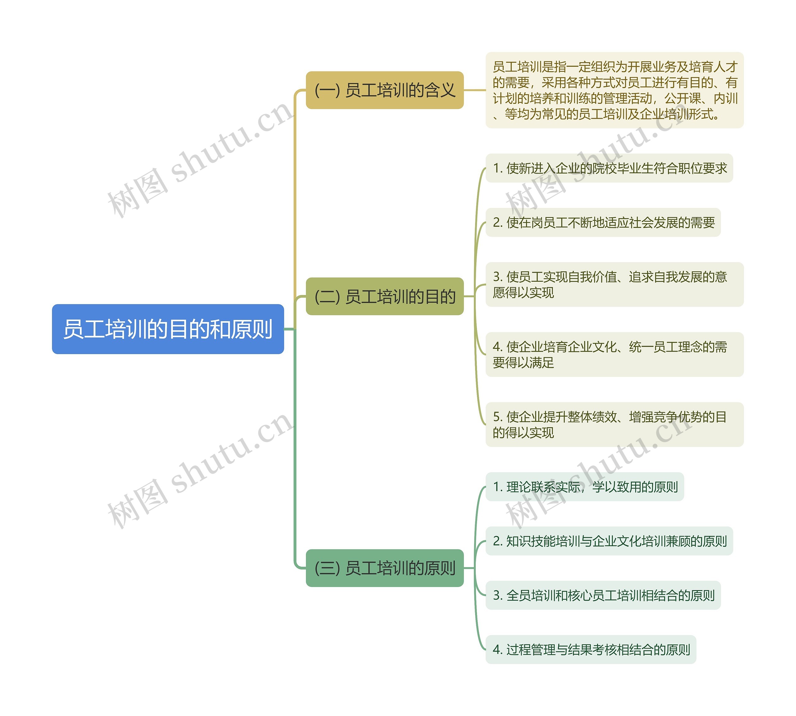 员工培训的目的和原则思维导图