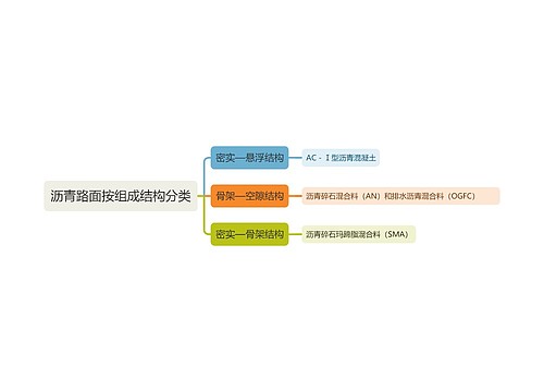 沥青路面按组成结构分类