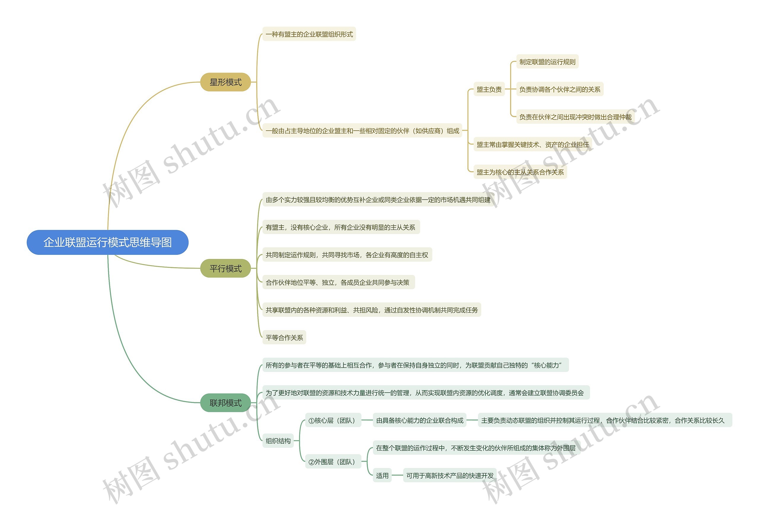 企业联盟运行模式思维导图