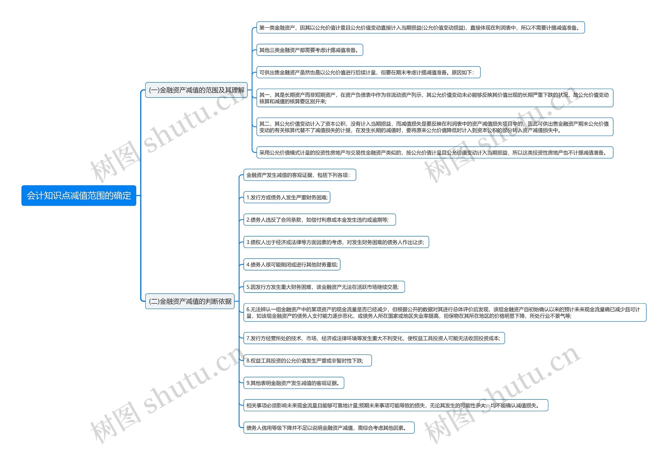 会计知识点减值范围的确定思维导图