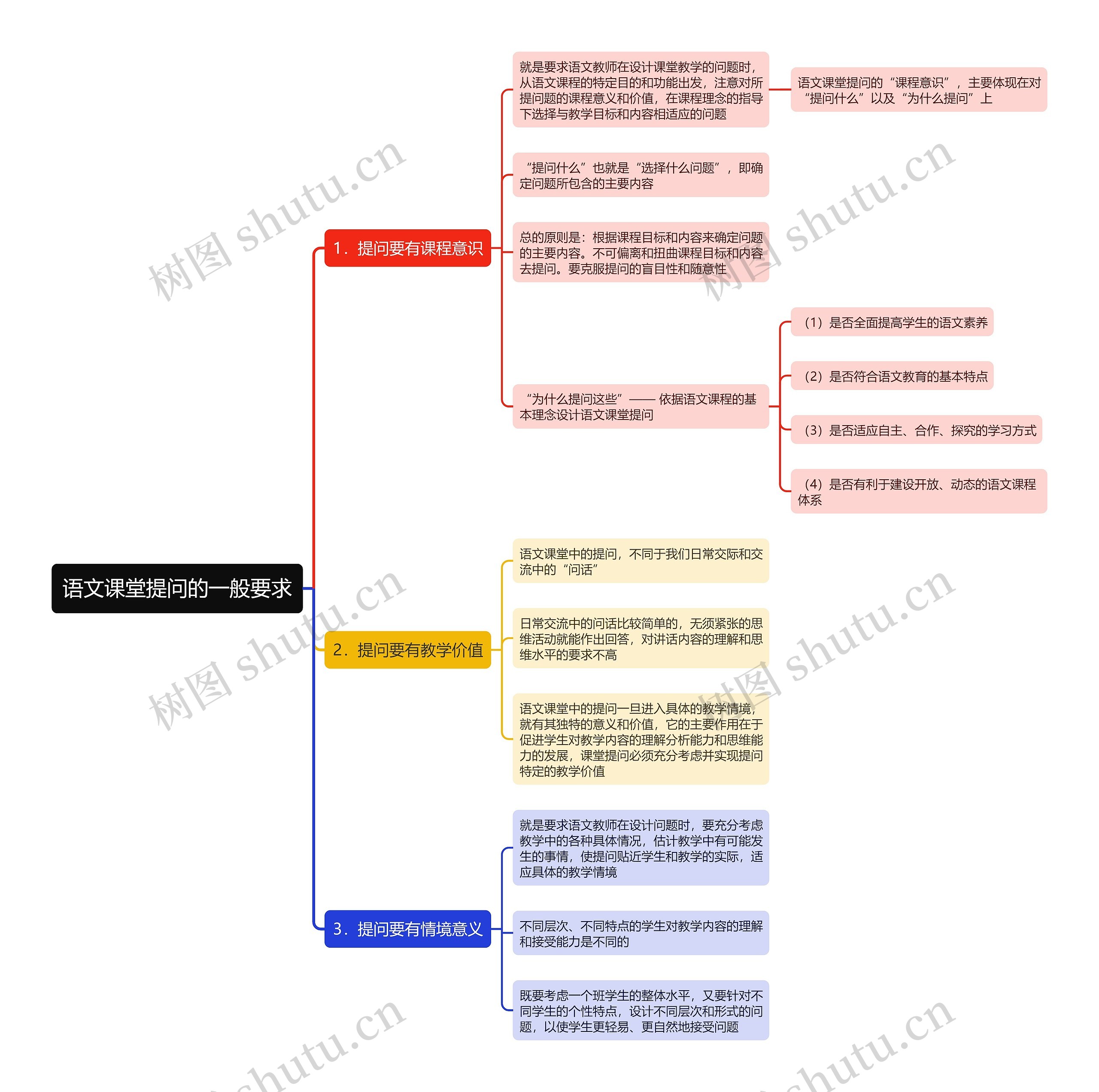 语文课堂提问的一般要求思维导图