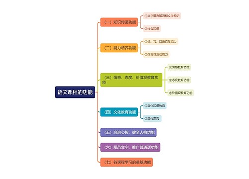 语文课程的功能思维导图