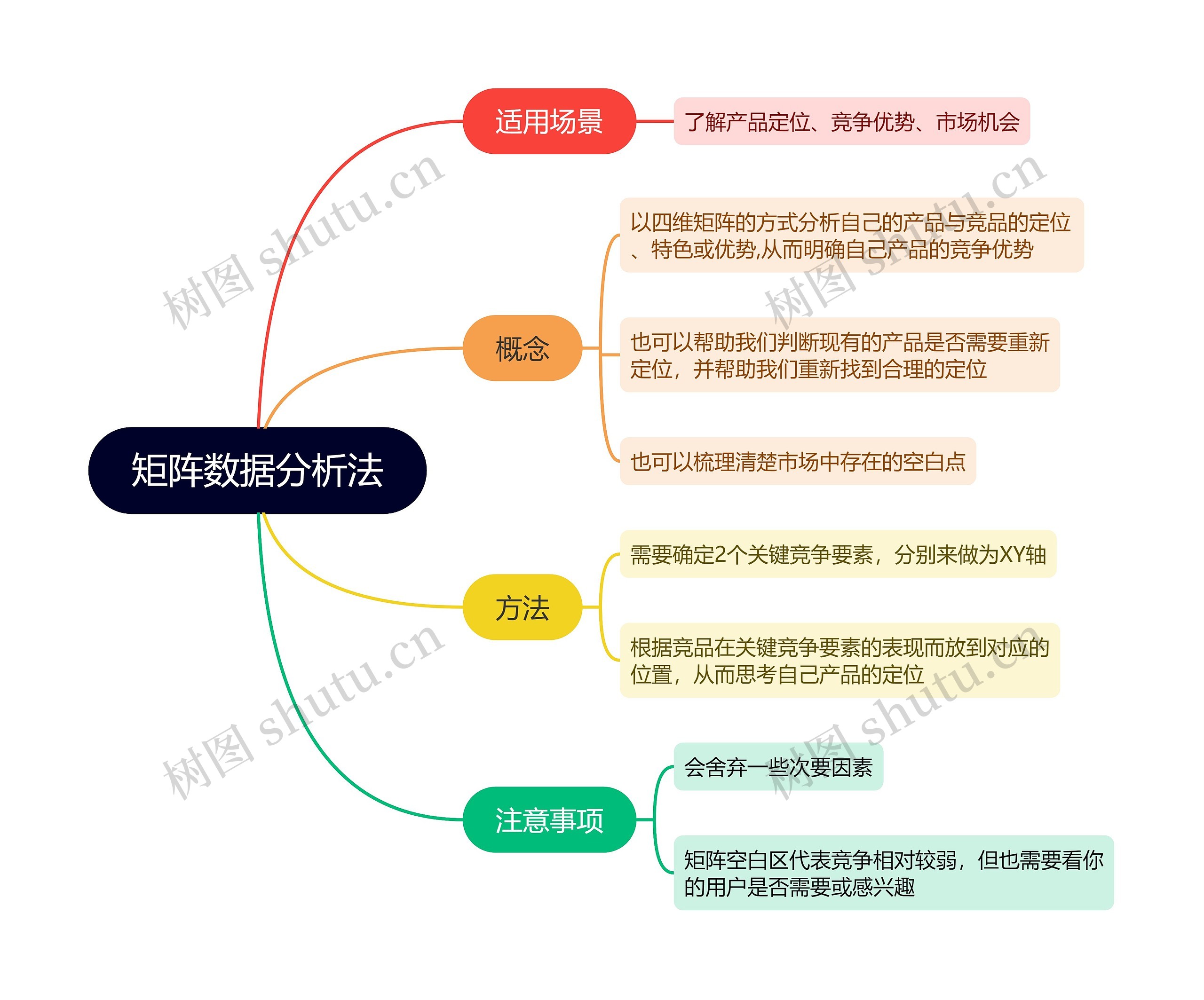矩阵数据分析法