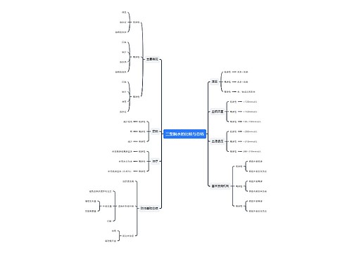 三型脱水思维导图